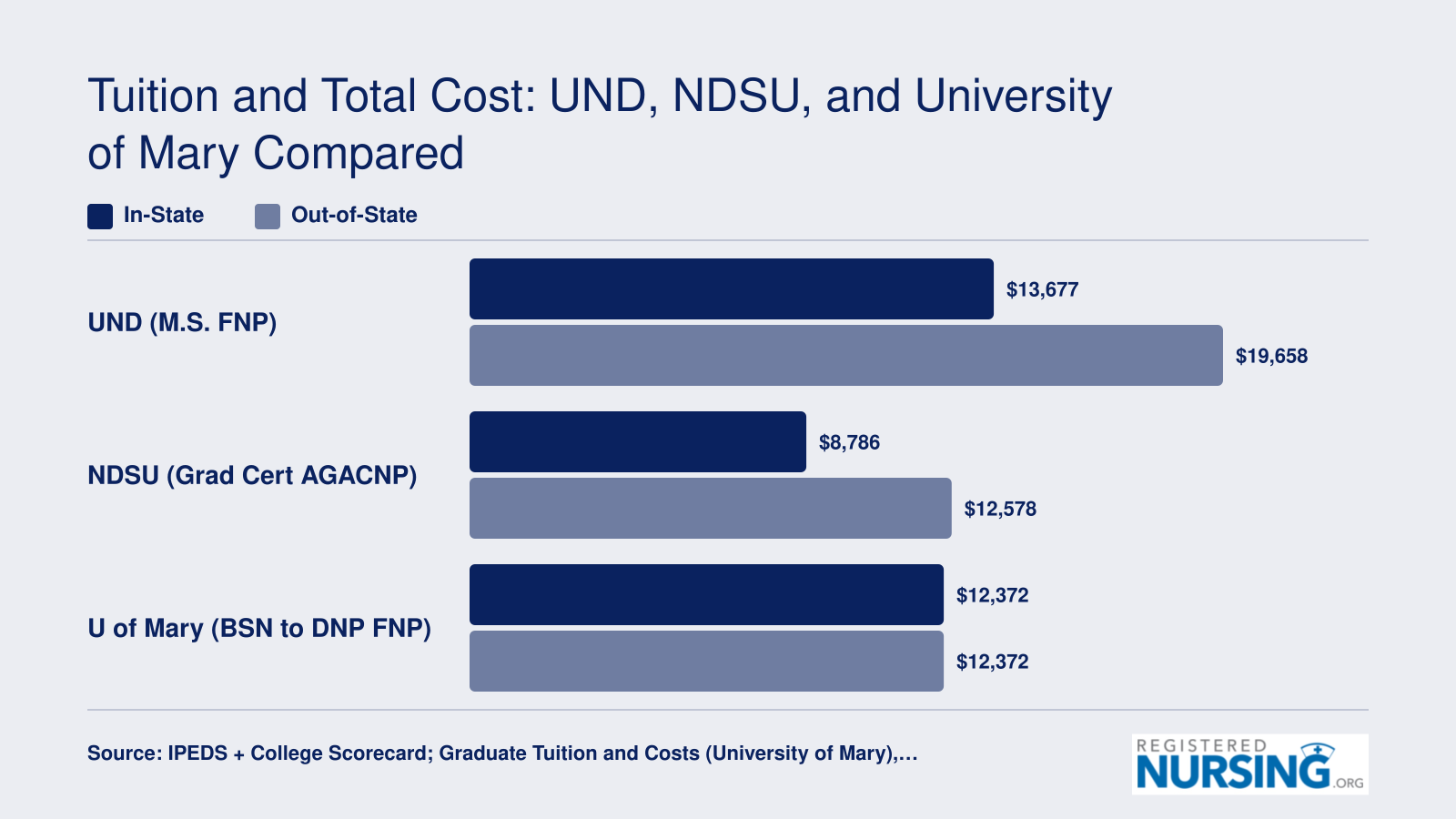 Annual graduate tuition comparison for UND, NDSU, and University of Mary NP programs, in-state versus out-of-state, ranging from $8,786 to $19,658