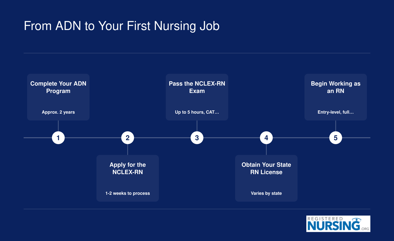 Five-step pathway from completing an ADN program through NCLEX-RN exam and state licensure to starting work as a registered nurse