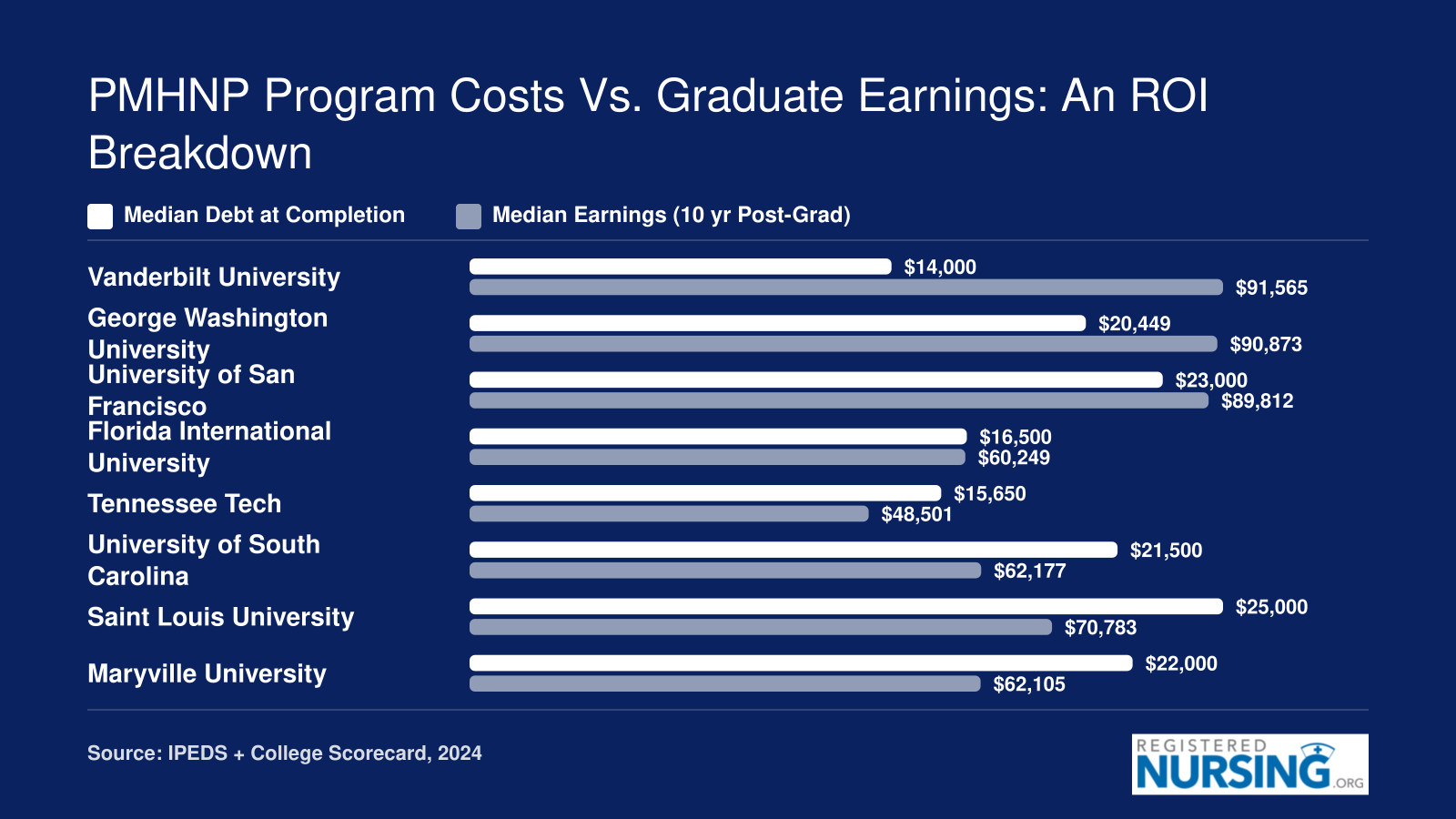 PMHNP Program Costs vs. Graduate Earnings: An ROI Breakdown