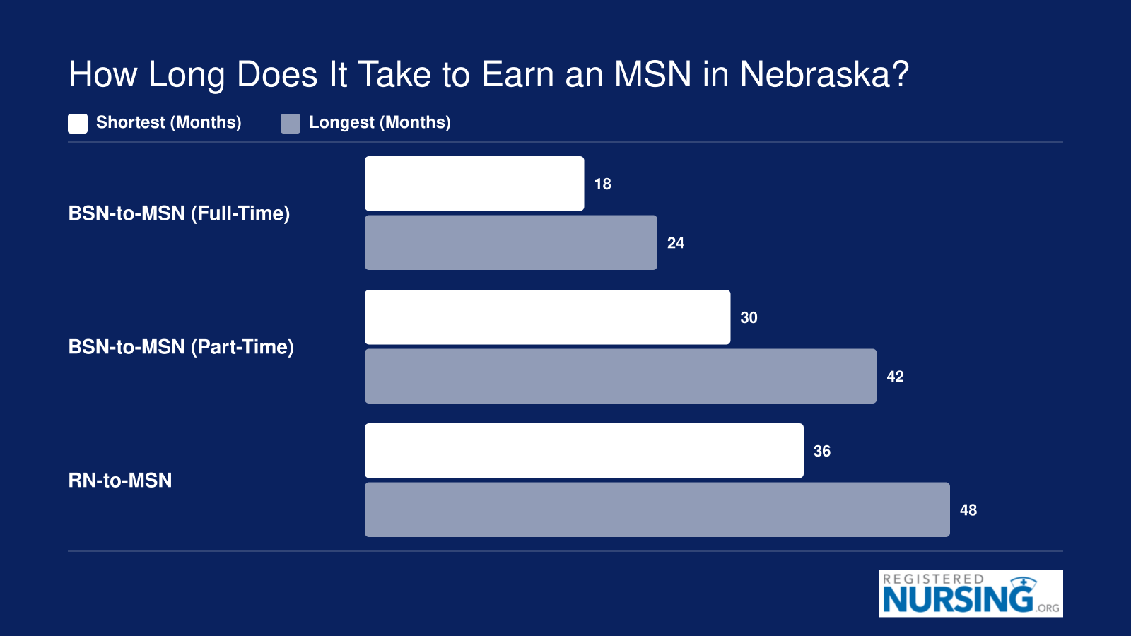Typical MSN completion timelines in Nebraska ranging from 18 months full-time to 48 months for RN-to-MSN pathways
