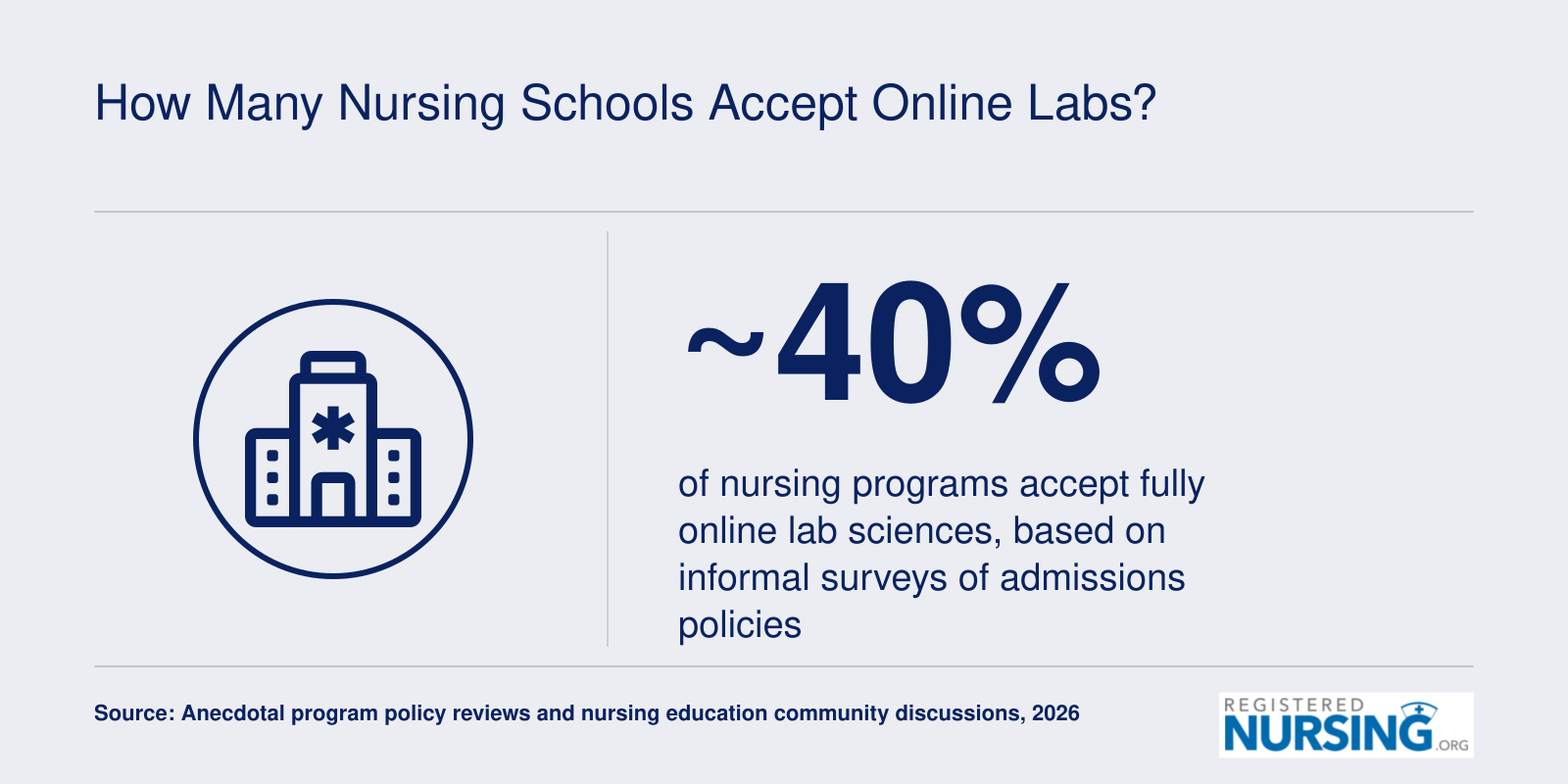 Approximately 40 percent of nursing programs accept fully online lab science prerequisites as of 2026