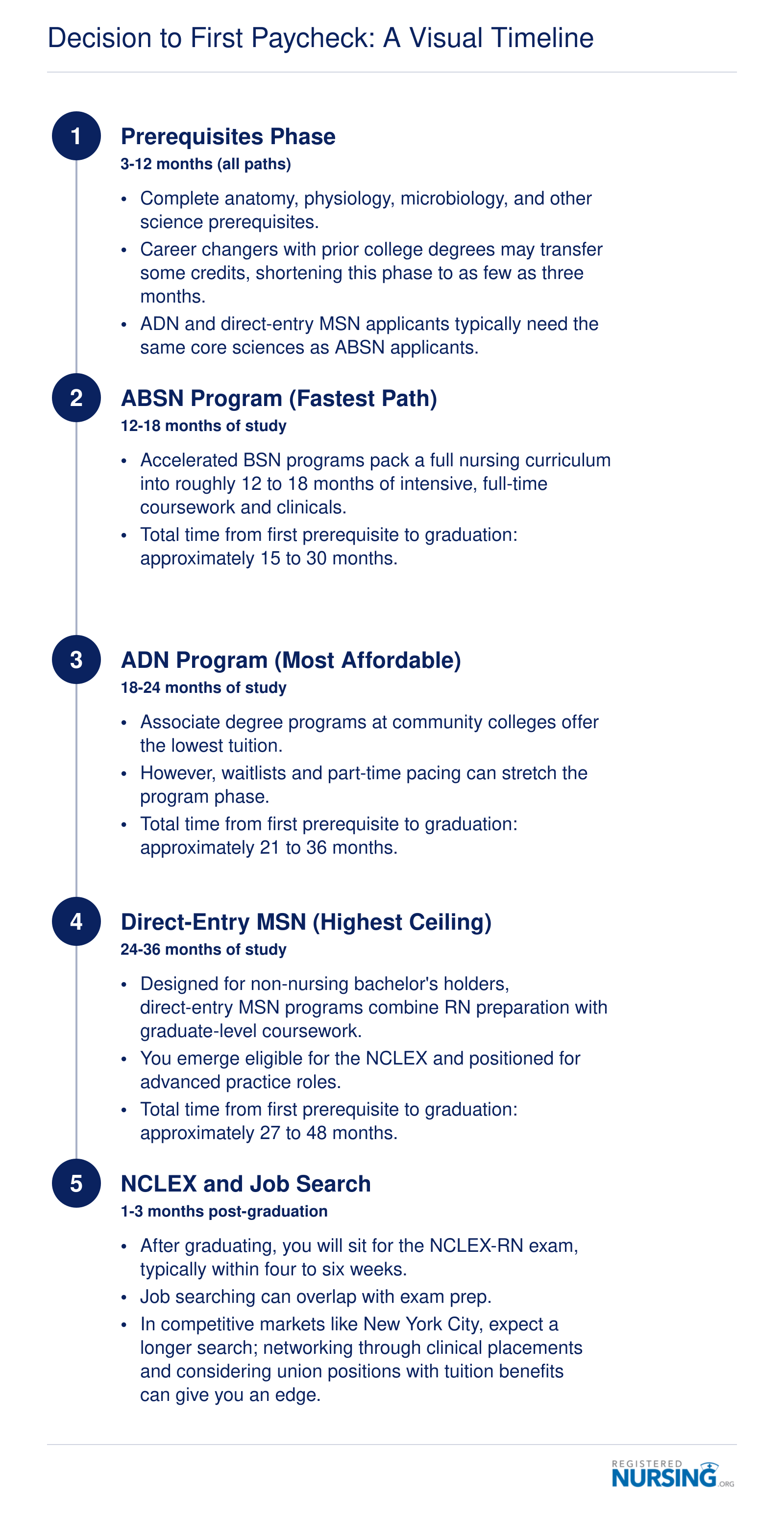 Timeline comparing three nursing pathways for career changers, from prerequisites through NCLEX to first RN job, spanning 16 to 51 months total