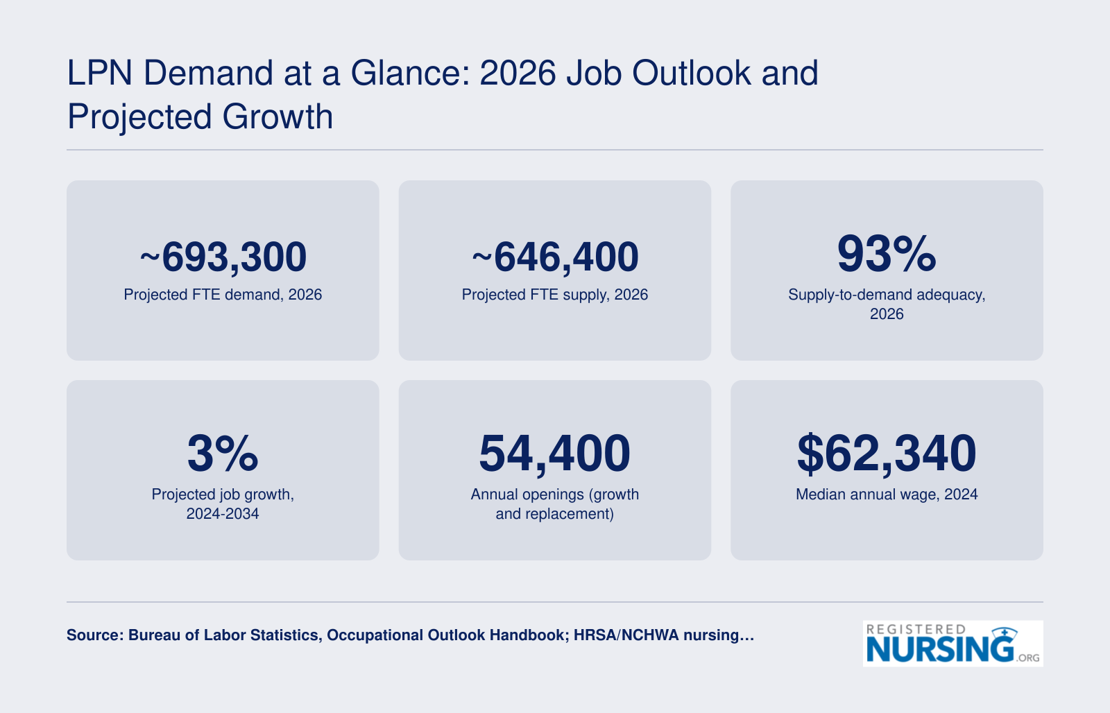 Six key LPN demand statistics for 2026 including projected demand of 693,300 FTEs, 93 percent adequacy rate, 3 percent growth through 2034, and median wage of $62,340