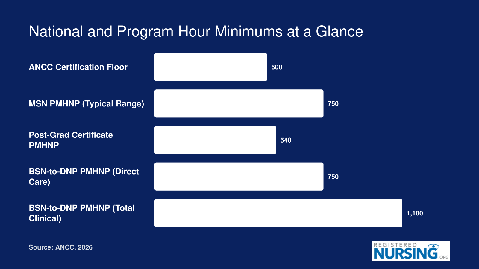 Comparison of PMHNP clinical hour requirements across ANCC certification, MSN, post-graduate certificate, and BSN-to-DNP program tracks in 2026