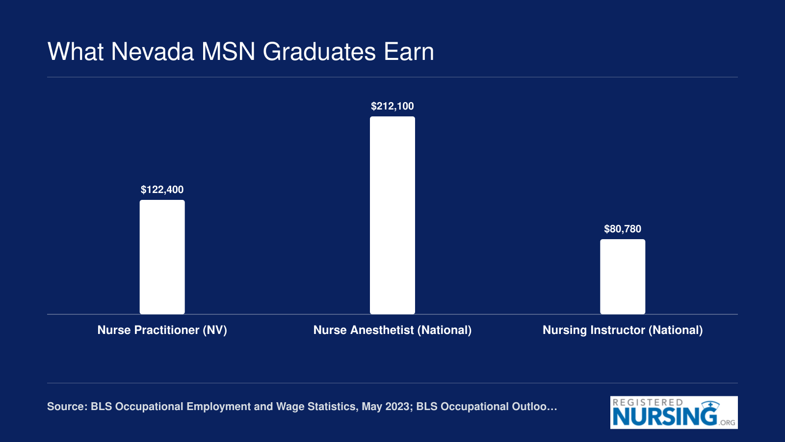 Median annual wages for nurse practitioners in Nevada at $122,400 compared with national medians for nurse anesthetists and nursing instructors, 2023