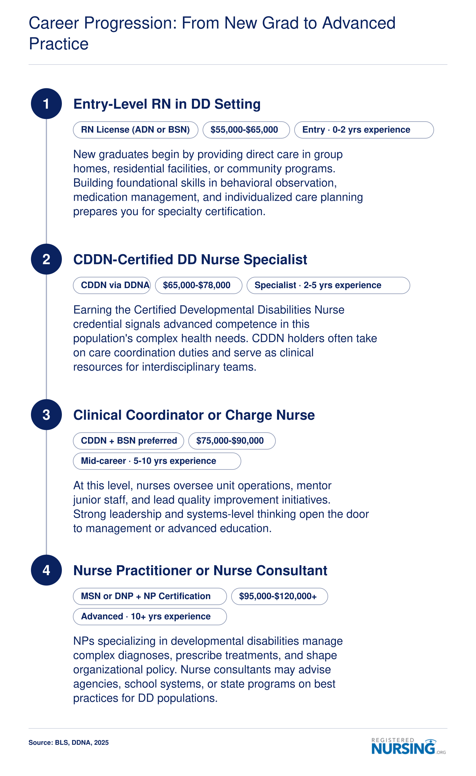 Four-stage career ladder for developmental disability nurses, from entry-level RN through nurse practitioner, with salary bands at each level