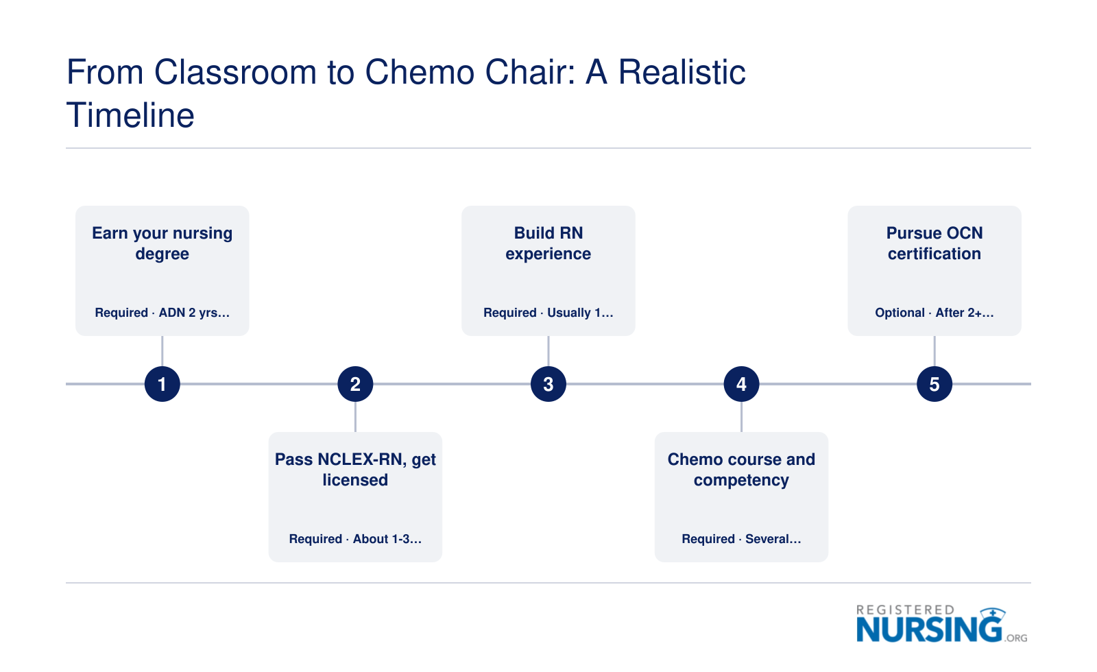 Chemotherapy nurse path: 2-4 year nursing degree, NCLEX-RN, 1-2 years RN experience, chemo course, optional OCN