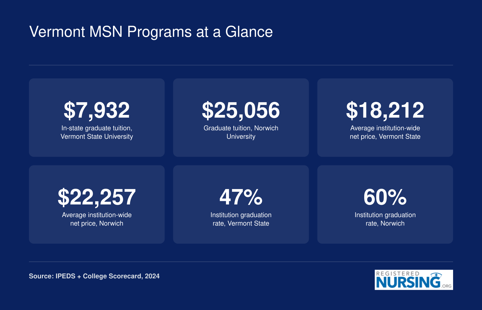 Vermont MSN graduate tuition from $7,932 to $25,056, institution net prices $18,212 and $22,257, graduation rates 47% and 60%