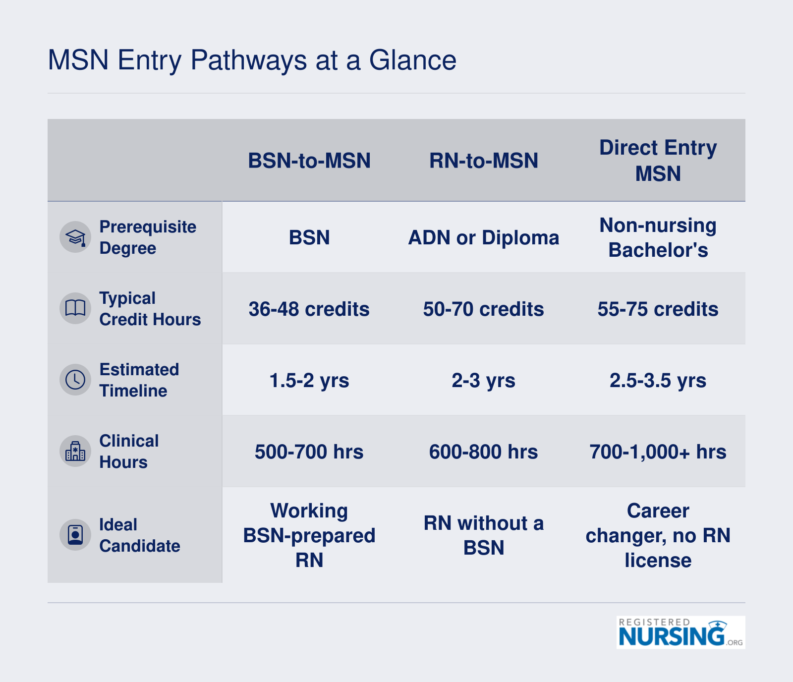 MSN Entry Pathways at a Glance