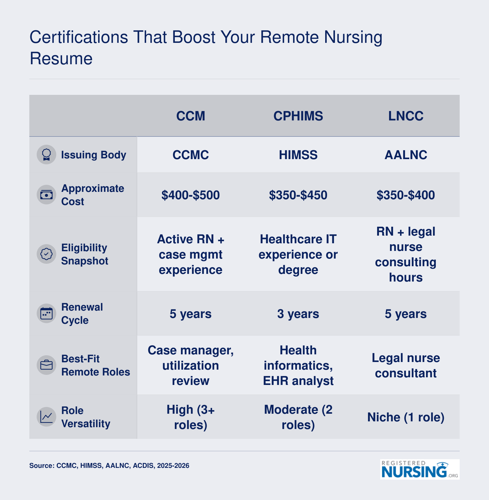 Side-by-side comparison of five remote nursing certifications including CCM, CPHIMS, LNCC, CCDS, and telehealth certificates across cost, eligibility, and role fit