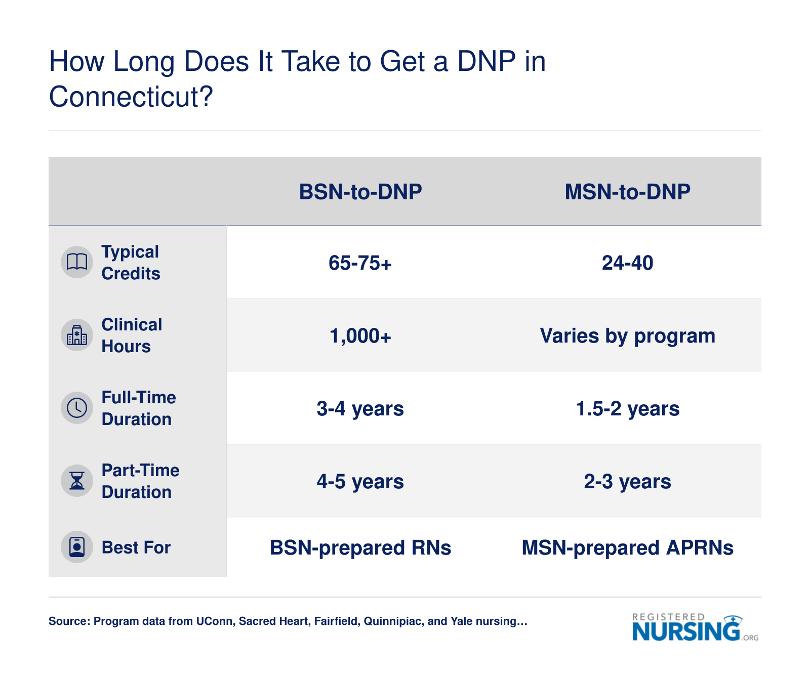 Side-by-side comparison of BSN-to-DNP and MSN-to-DNP timelines showing credit hours, clinical requirements, and completion length at Connecticut schools