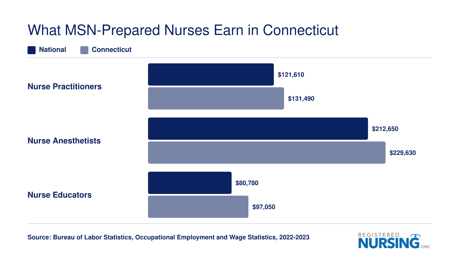 Comparison of median and mean annual wages for Nurse Practitioners, Nurse Anesthetists, and Nurse Educators in Connecticut versus national figures, 2022 to 2023