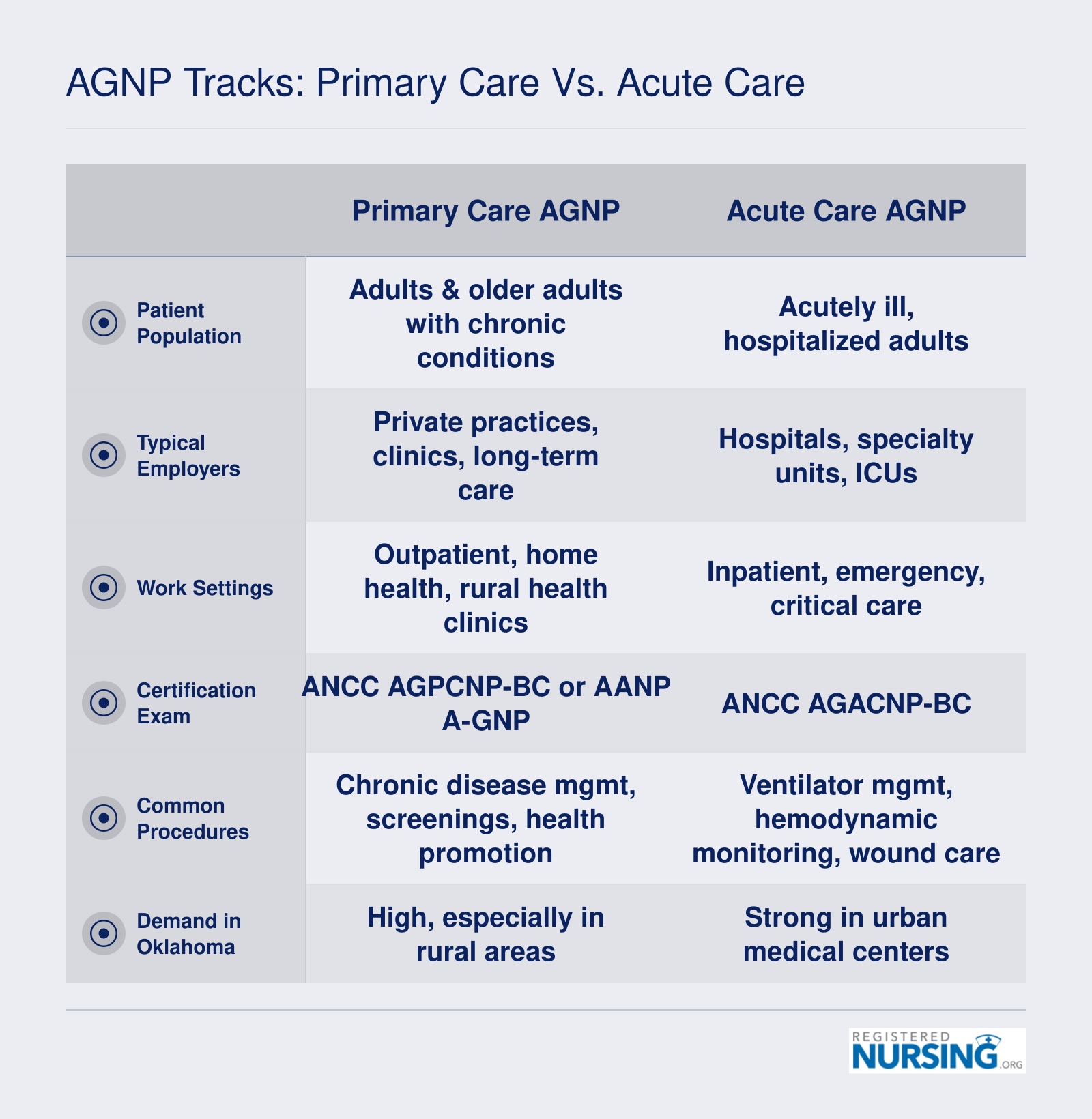 Comparison of Adult-Gerontology Primary Care and Acute Care Nurse Practitioner tracks across patient populations, employers, settings, certification exams, procedures, and demand in Oklahoma.
