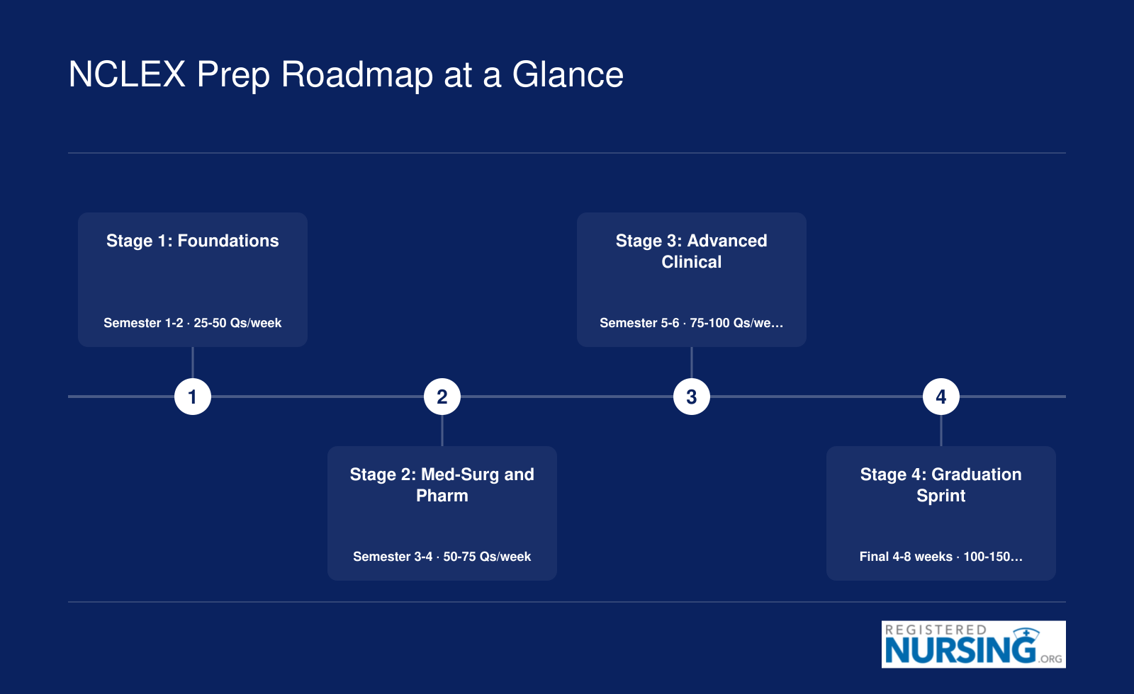Four-stage NCLEX prep timeline from Foundations through Graduation Sprint with weekly practice question targets at each stage