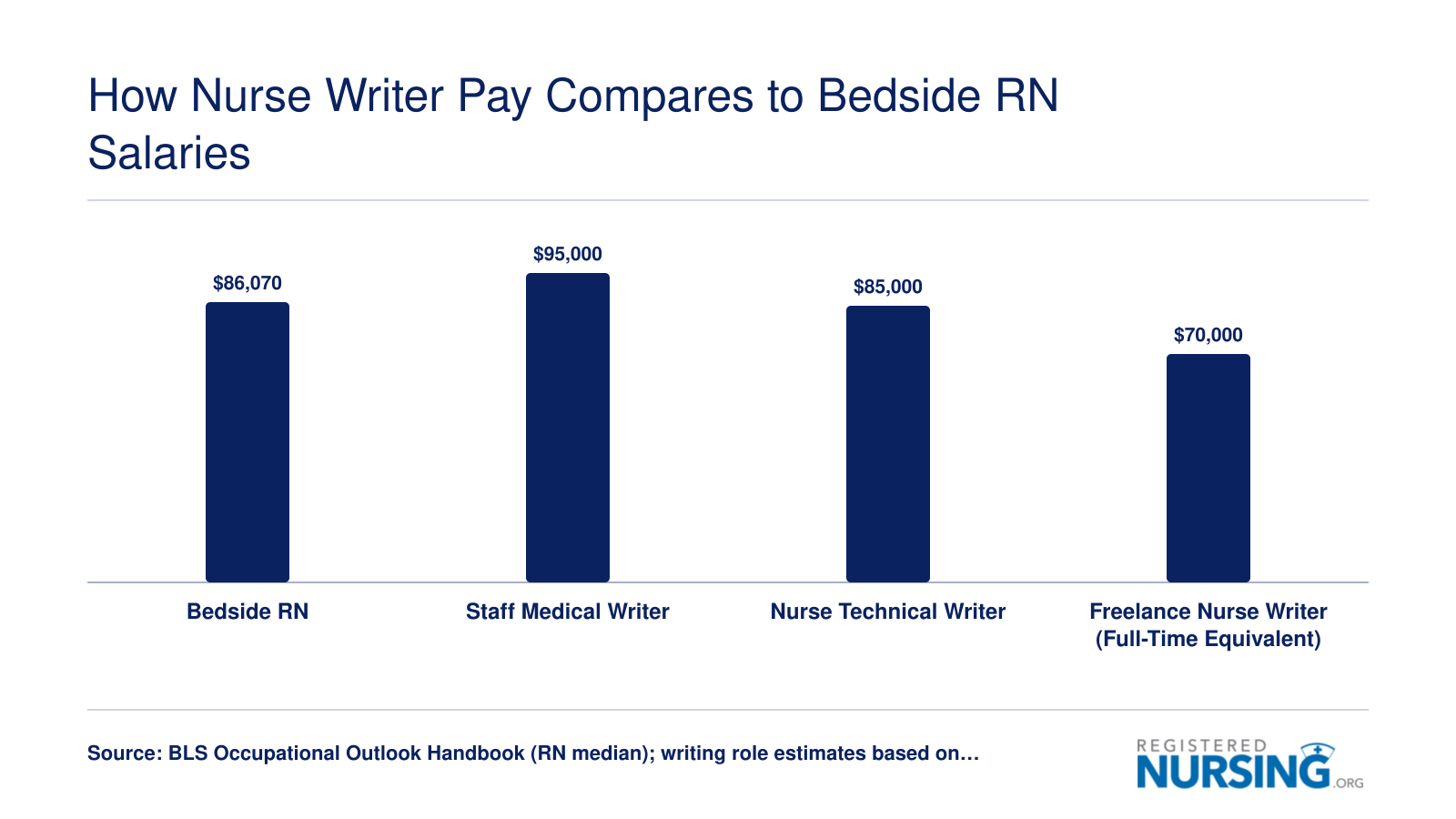 Comparison of median annual earnings for bedside RNs, staff medical writers, nurse technical writers, and freelance nurse writers as of 2024