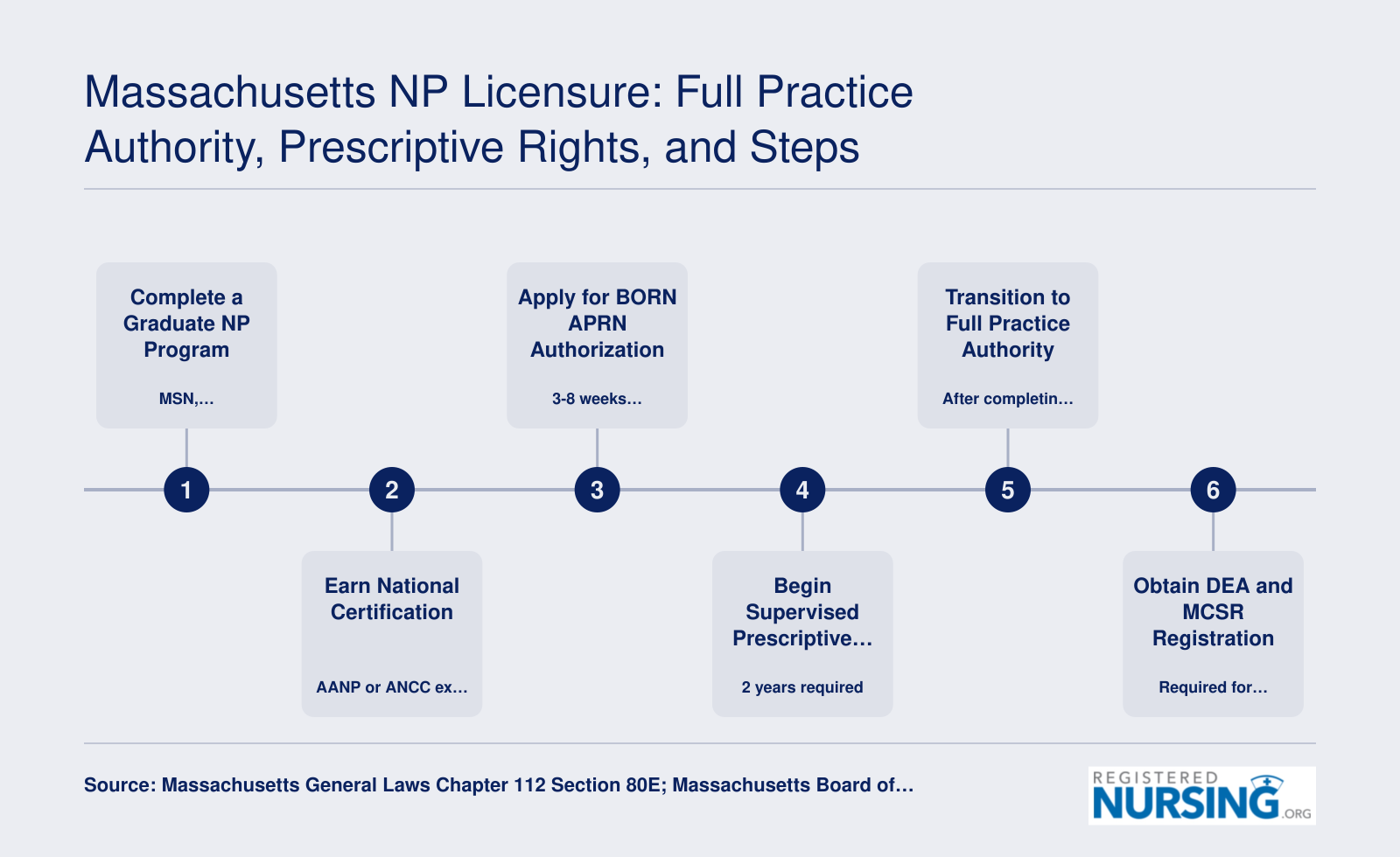 Six-step NP licensure pathway in Massachusetts from graduate degree through DEA registration, including a two-year supervised prescriptive authority period
