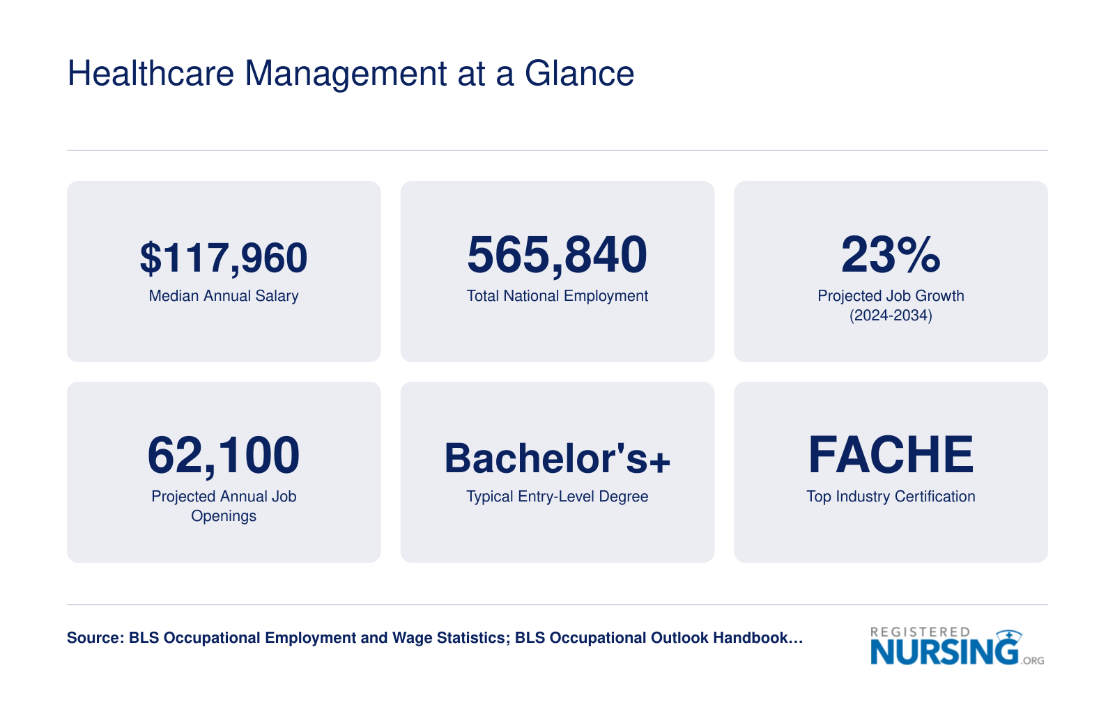Six key stats for healthcare managers including $117,960 median salary, 565,840 national employment, and 23% projected growth through 2034