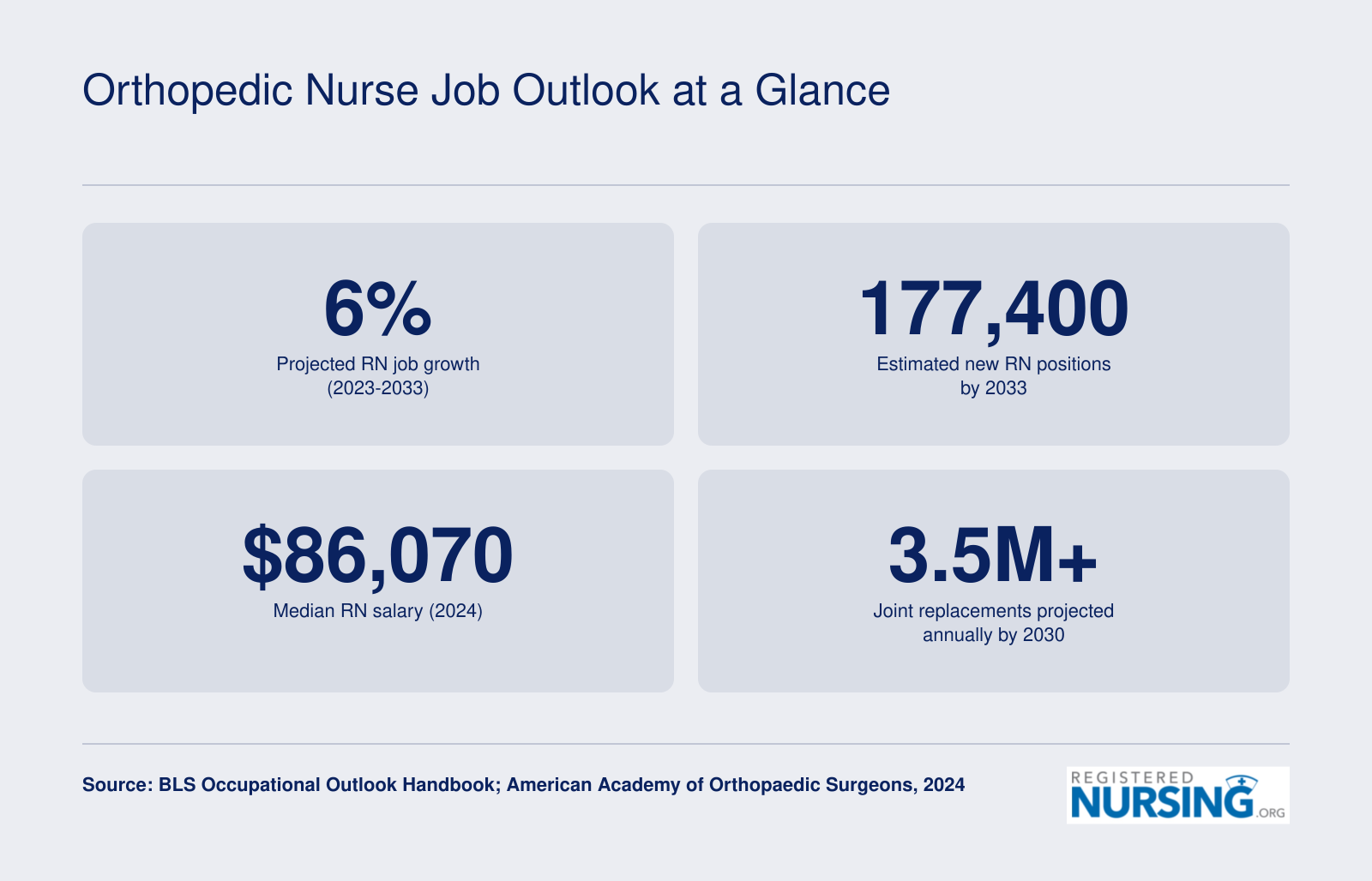 Key orthopedic nursing outlook stats including 6% RN growth, 177,400 new positions, $86,070 median salary, and 3.5 million projected annual joint replacements