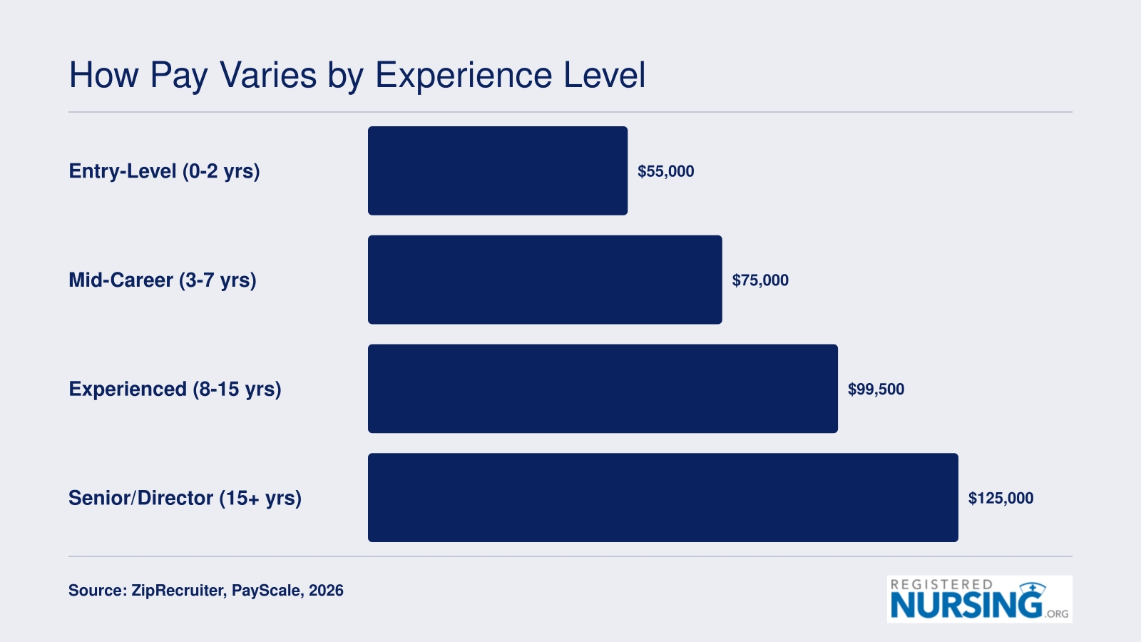 Infection control nurse salary progression from roughly $55,000 at entry level to $125,000 at senior or director level in 2026