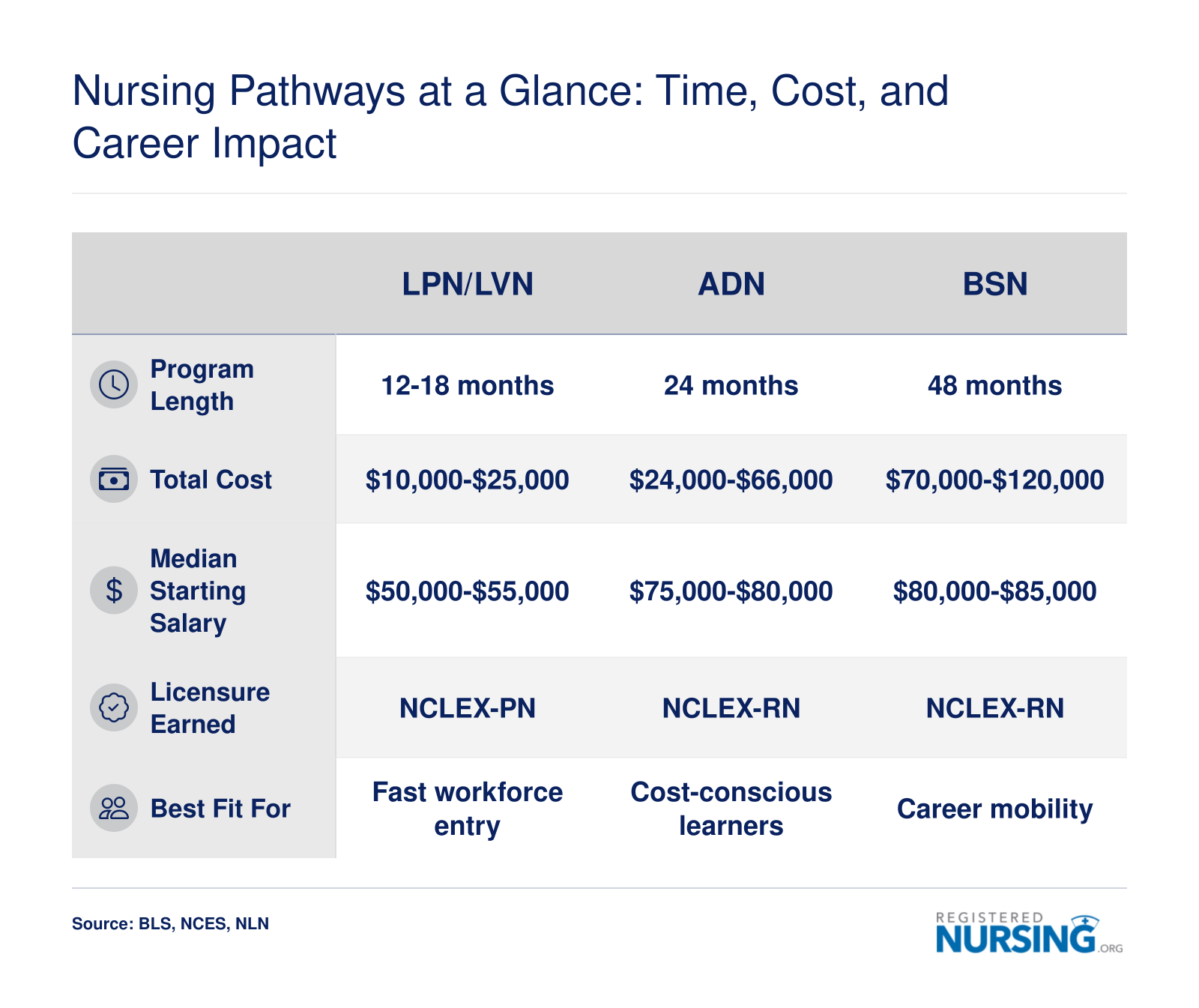 Comparison of LPN, ADN, BSN, and ABSN nursing programs across program length, total cost, median starting salary, licensure, and best fit