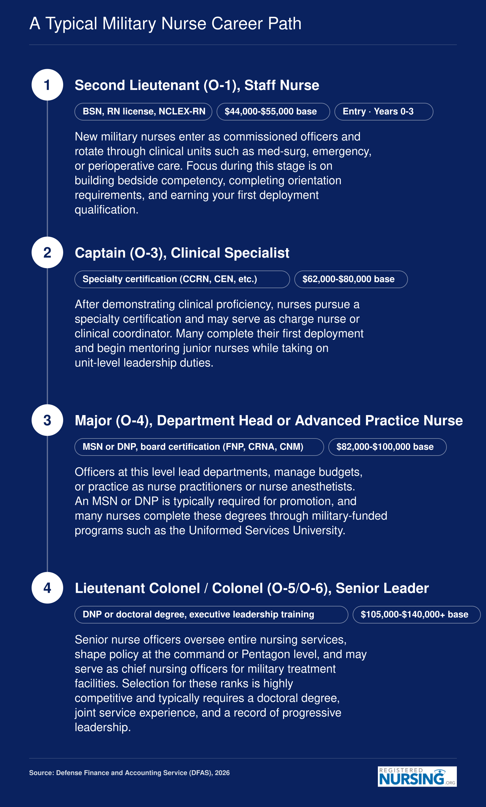 Military nurse career pathway from O-1 staff nurse through O-6 senior leader, showing credentials and base pay at each stage