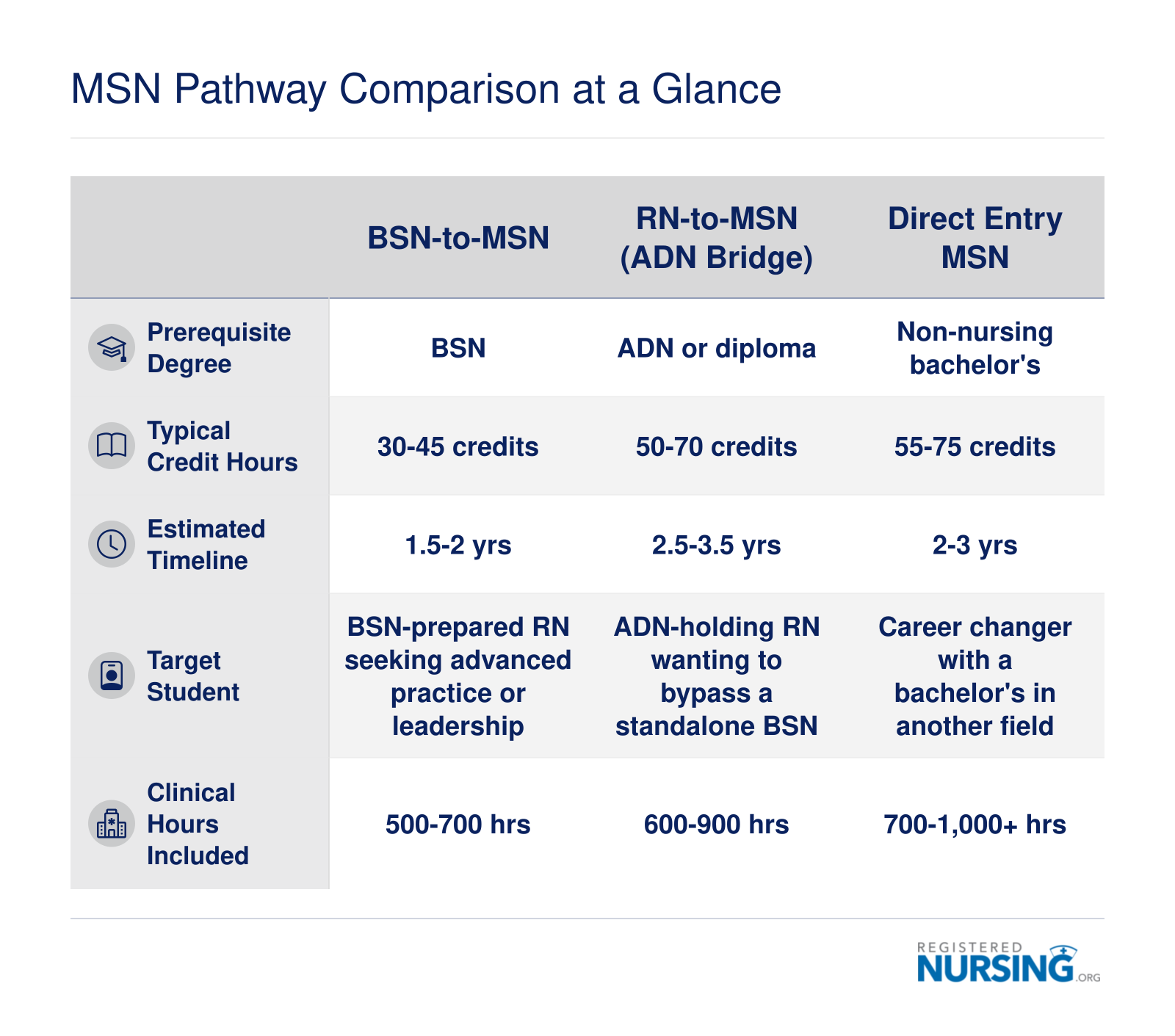 MSN Pathway Comparison at a Glance