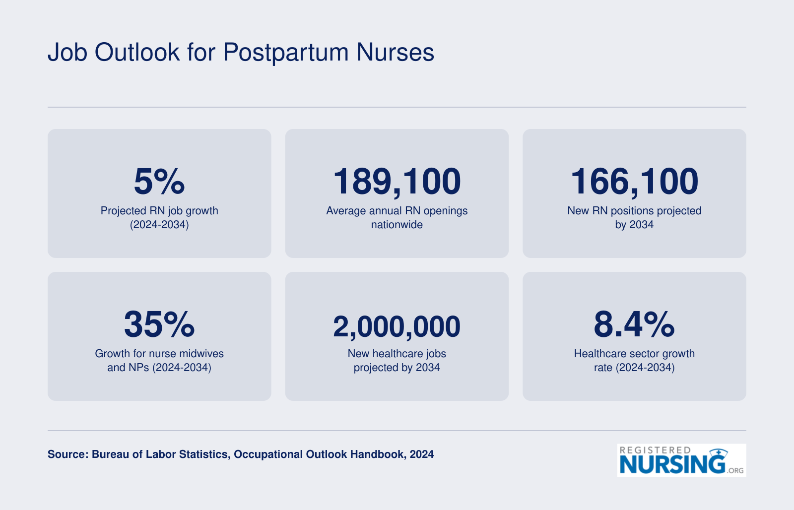 Projected 5% RN job growth and 189,100 annual openings from 2024 to 2034, with 35% growth for nurse midwives and NPs