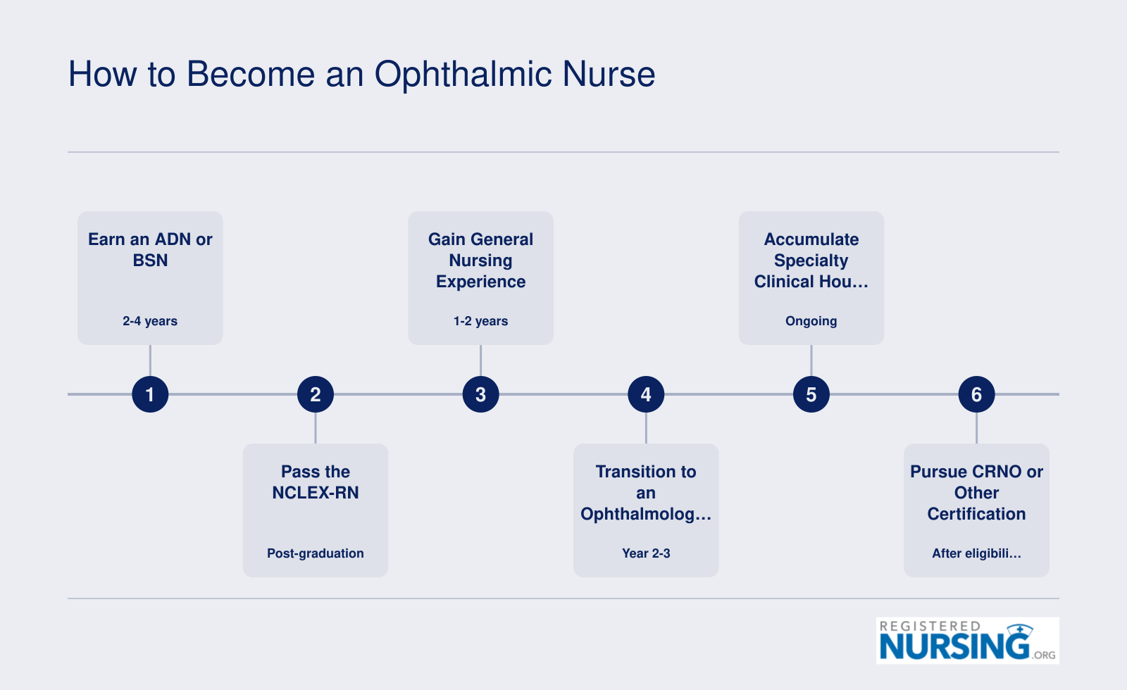 Six-step pathway to becoming an ophthalmic nurse, from earning a nursing degree through obtaining CRNO certification