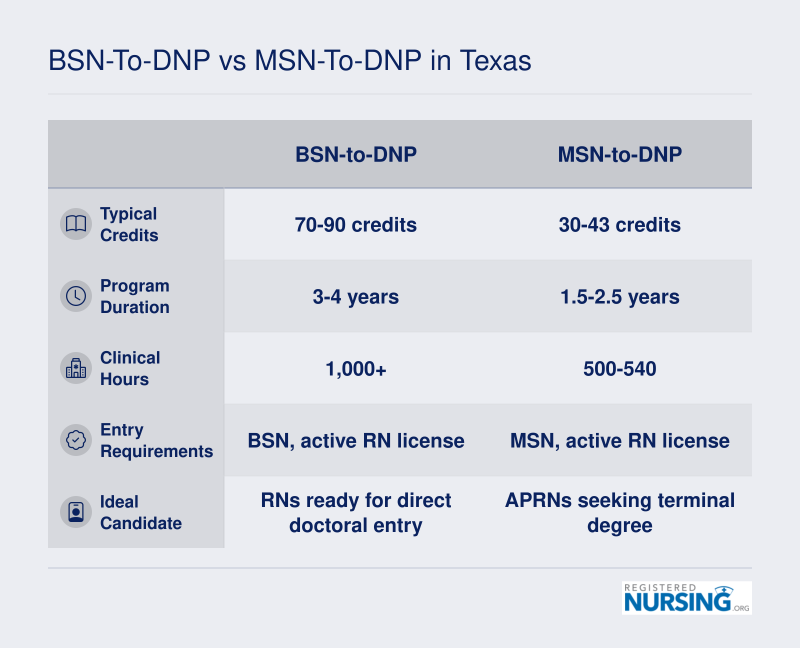 Comparison of BSN-to-DNP and MSN-to-DNP pathways in Texas across credits, duration, clinical hours, entry requirements, and ideal candidate profile