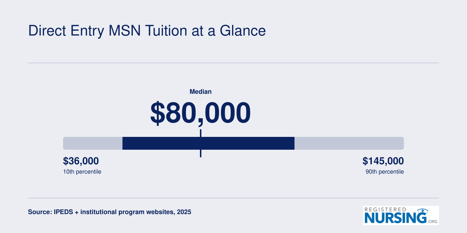 Direct entry MSN total program tuition ranging from roughly $36,000 to $145,000 with a median near $80,000