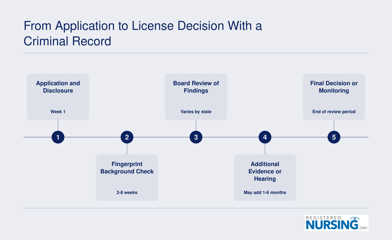 Five-step licensing workflow from application disclosure through board review and final decision for applicants with a criminal record
