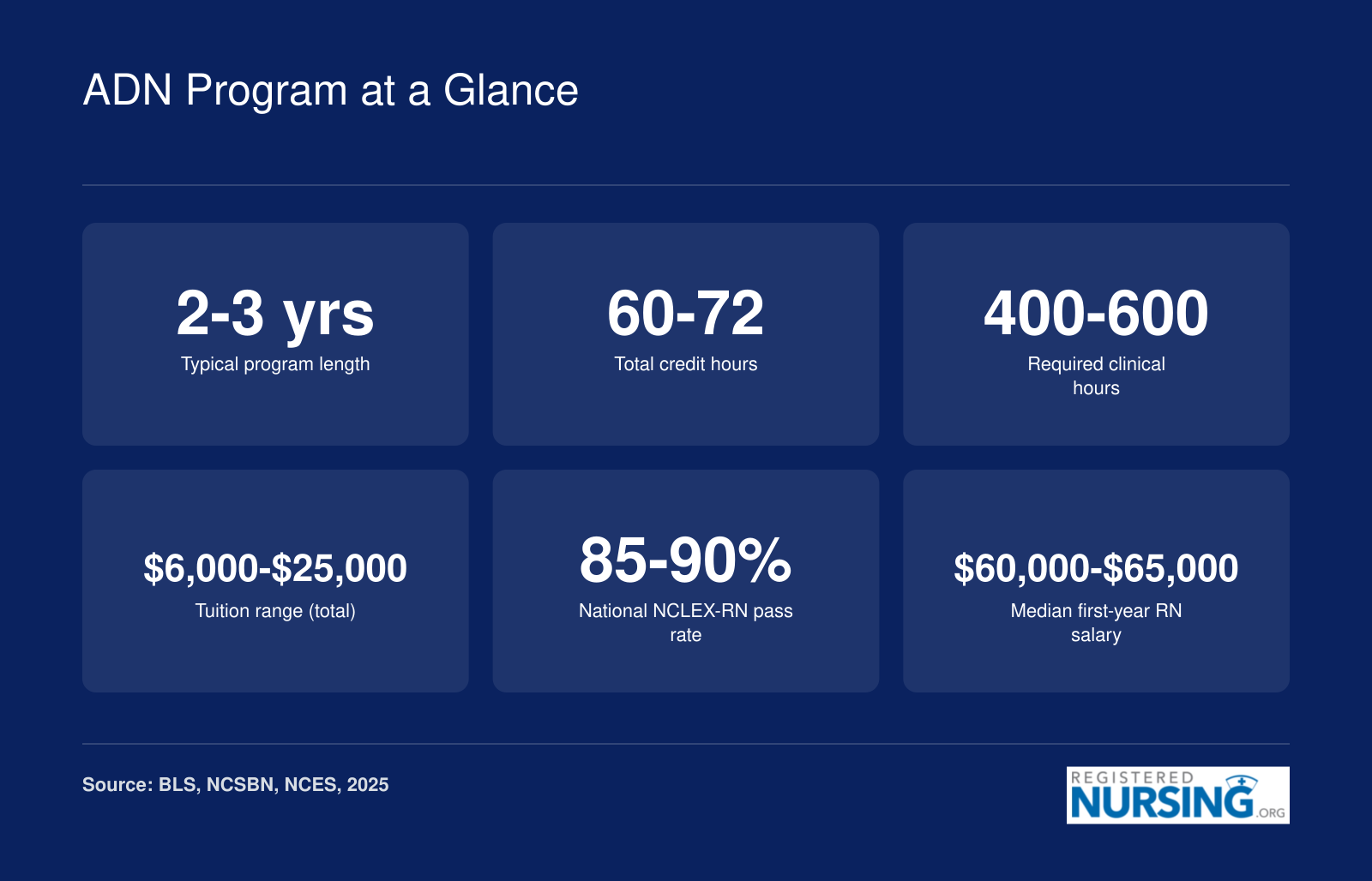 Six key ADN program statistics including 2 to 3 year length, 60 to 72 credits, 400 to 600 clinical hours, tuition range, NCLEX pass rate, and starting salary
