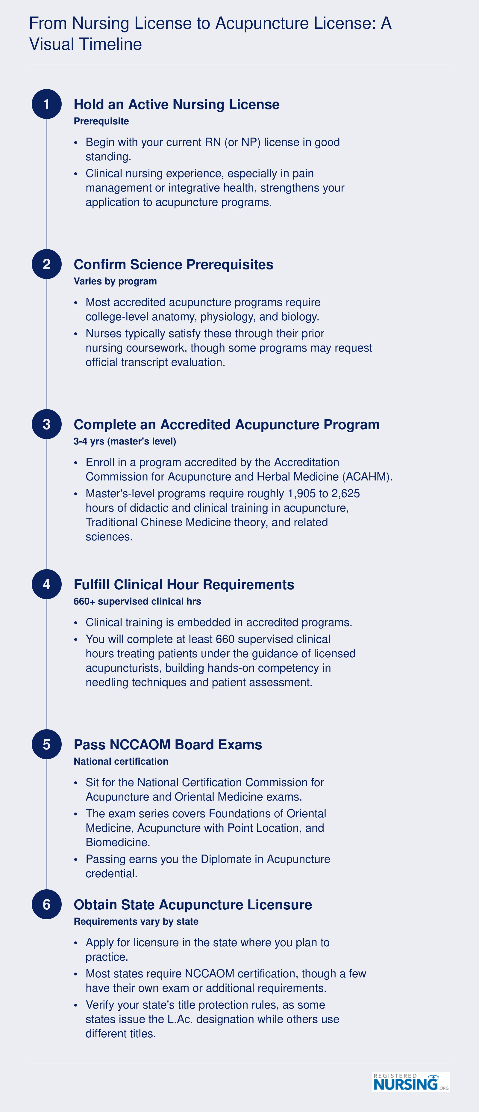 Six-step timeline showing the path from active nursing license through acupuncture program completion and state licensure