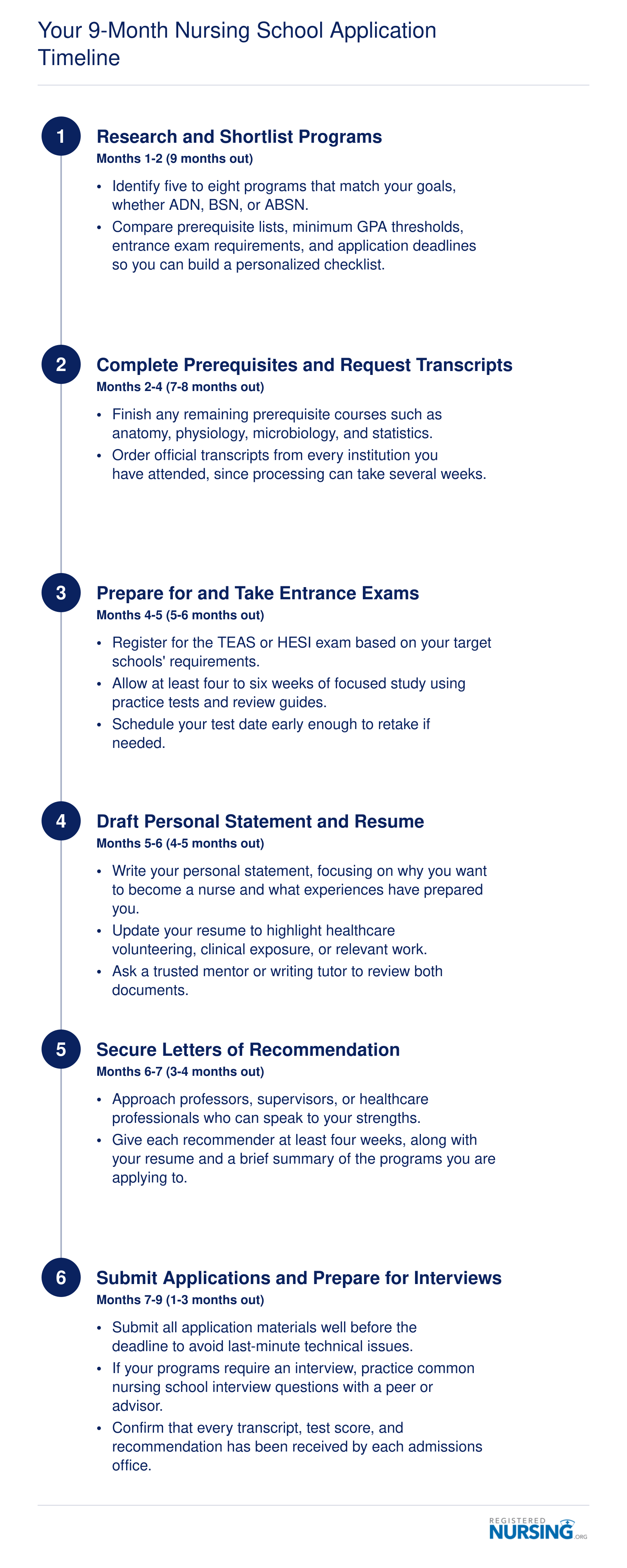 Six-step nursing school application timeline spanning nine months, from program research through application submission and interview preparation