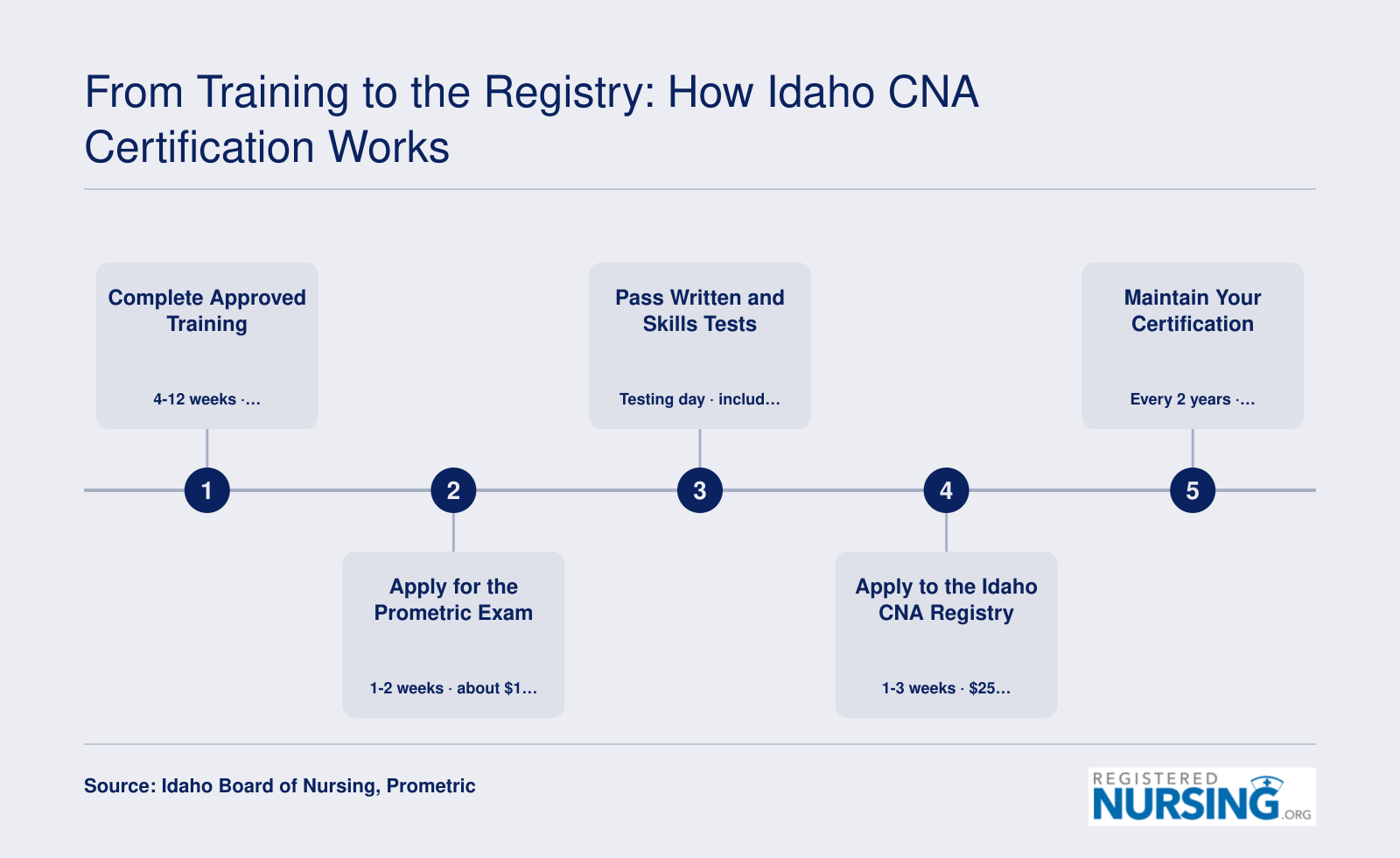 Five-step CNA certification process in Idaho from training through registry renewal, with timeframes and approximate fees at each stage