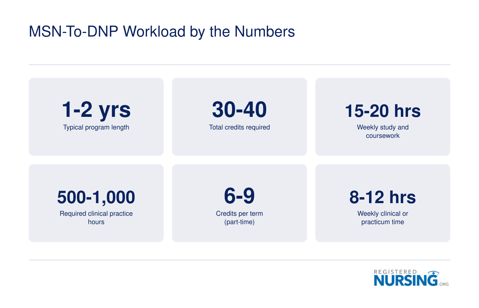 Six workload figures for MSN-to-DNP programs including 1 to 2 year length, 30 to 40 credits, and 500 to 1,000 clinical hours