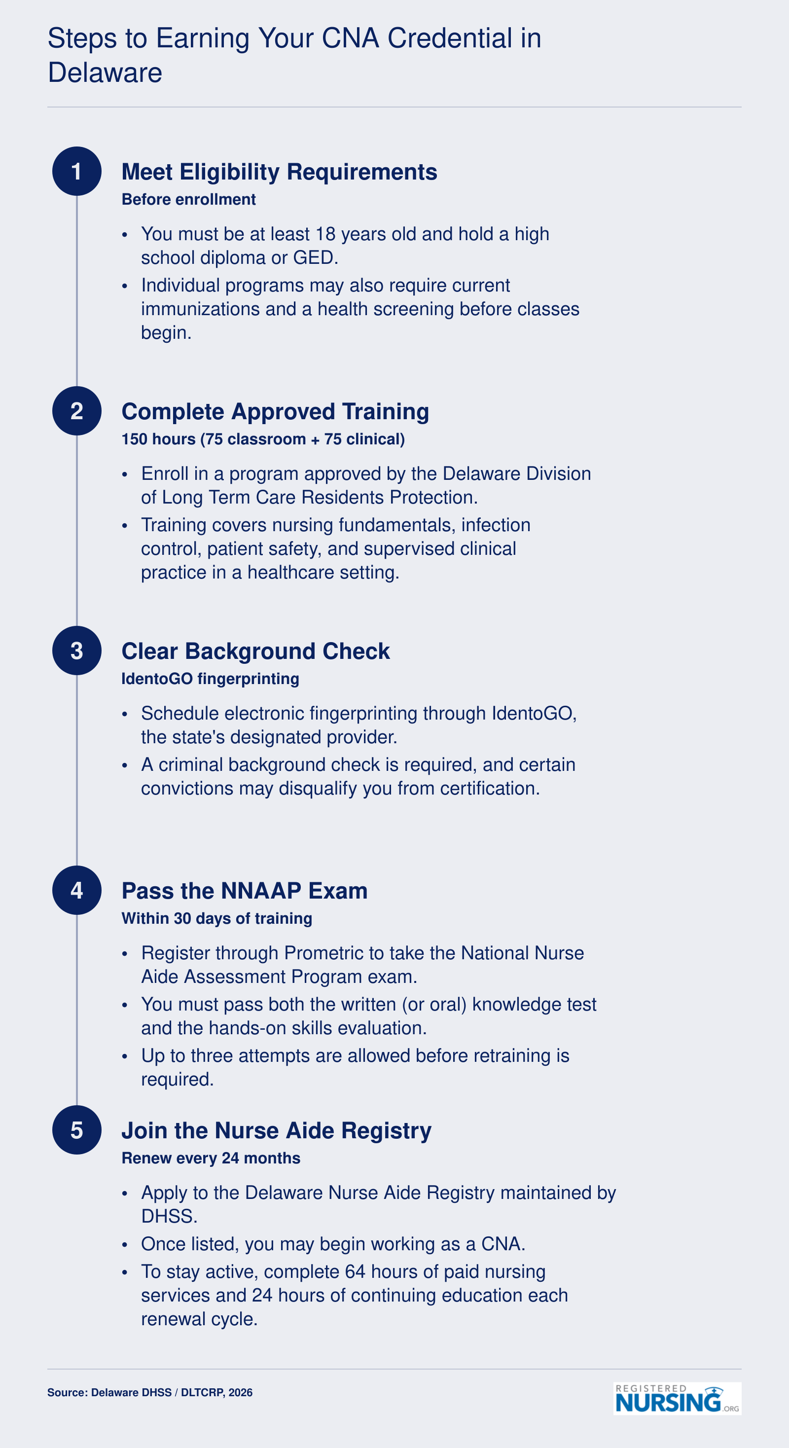 Five-step CNA certification pathway in Delaware from eligibility through registry placement and renewal in 2026