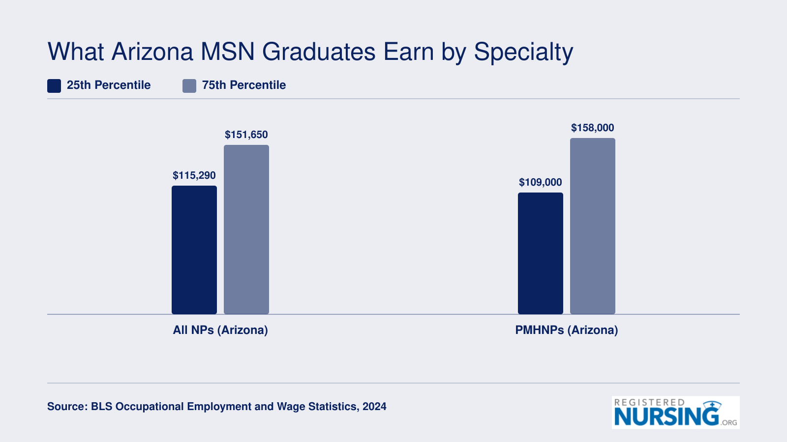 Arizona nurse practitioner wages by specialty, showing 25th and 75th percentile earnings for all NPs and PMHNPs