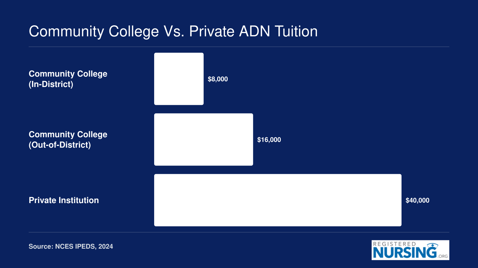 Average total ADN program tuition comparison: roughly $8,000 in-district community college, $16,000 out-of-district, and $40,000 at private institutions
