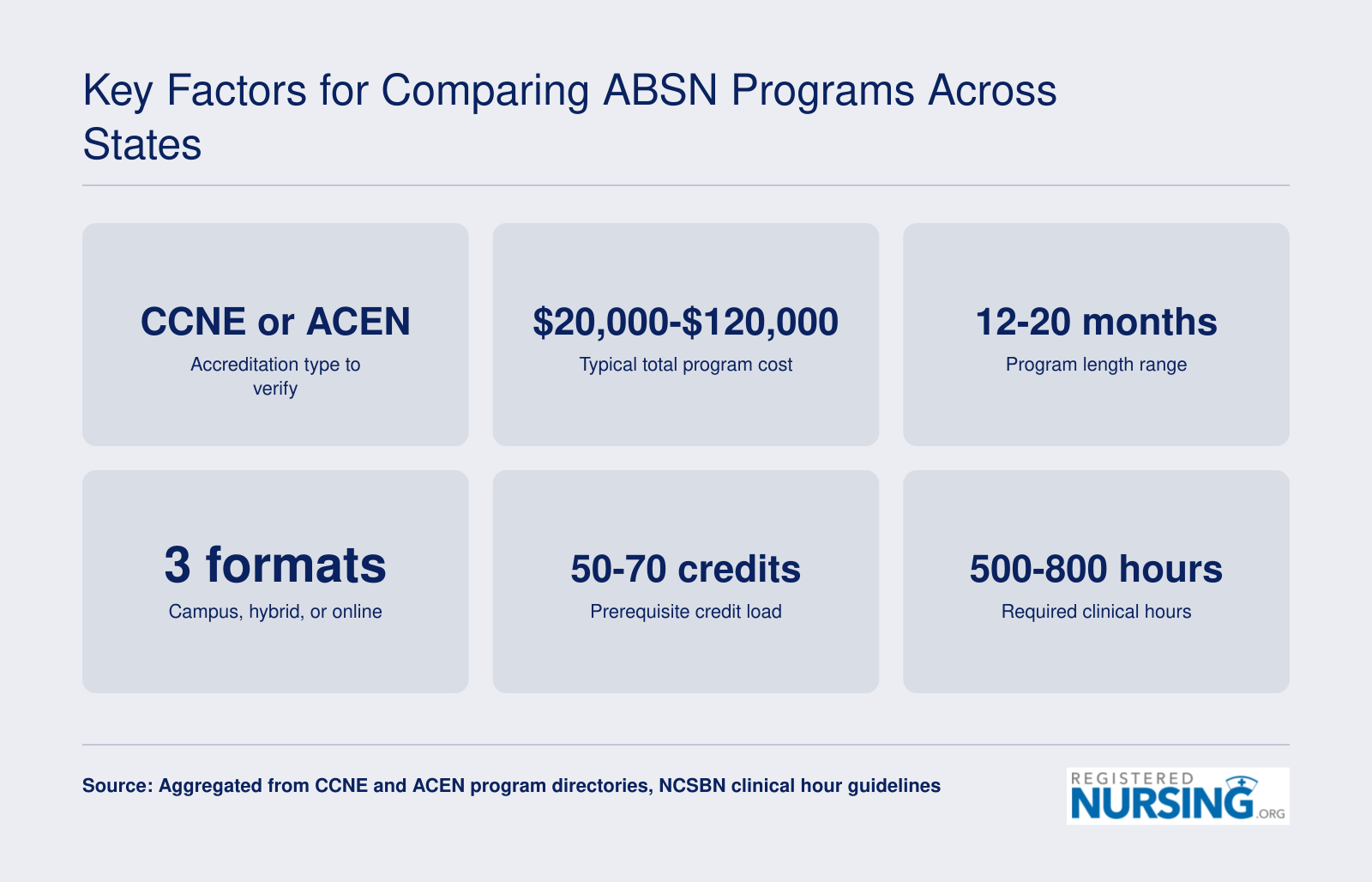 Six core comparison dimensions for accelerated BSN programs: accreditation, cost from $20,000 to $120,000, length from 12 to 20 months, format options, prerequisite credits, and clinical hours