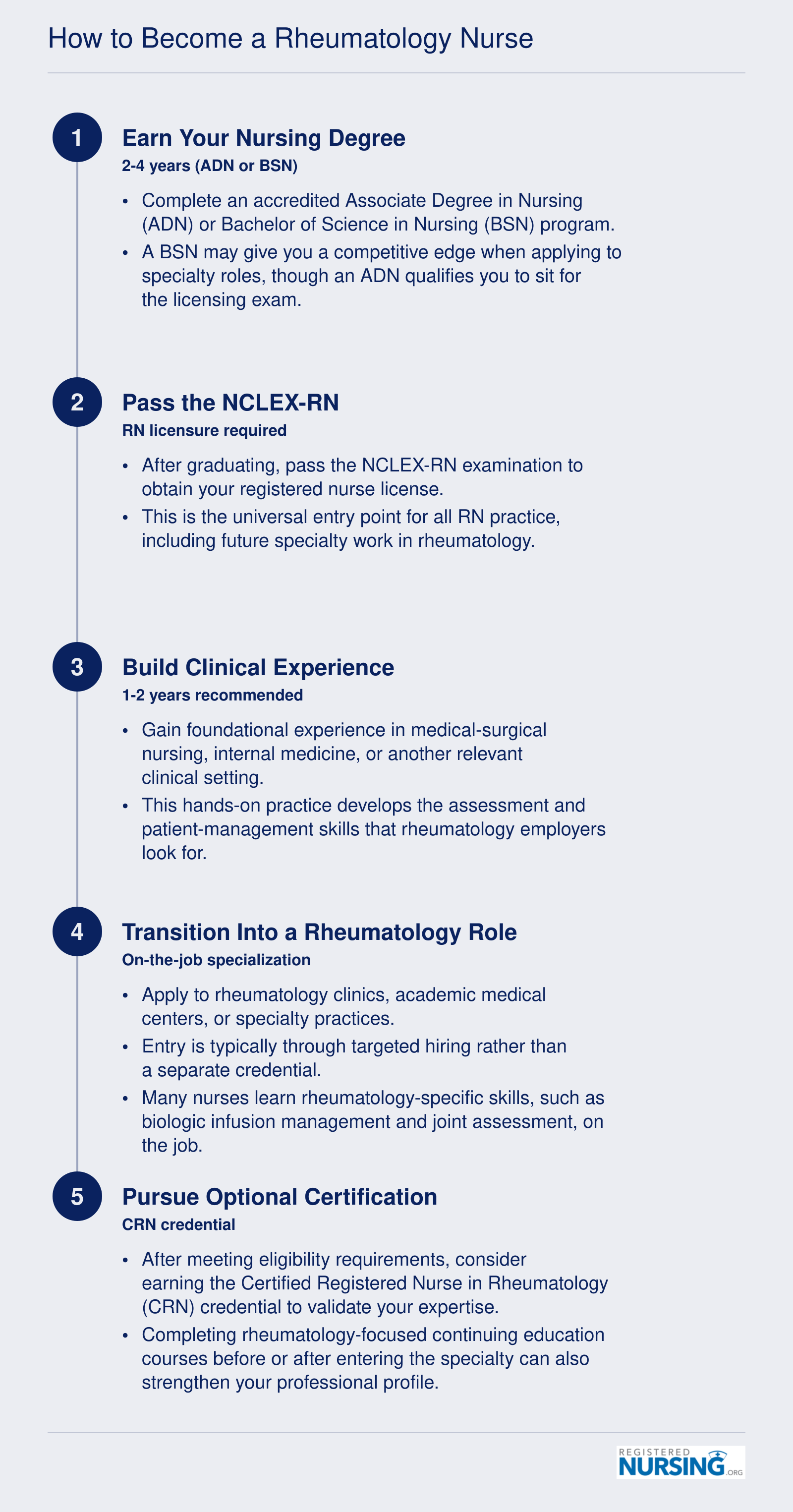 Five-step pathway from nursing degree through NCLEX-RN, clinical experience, rheumatology role, and optional CRN certification