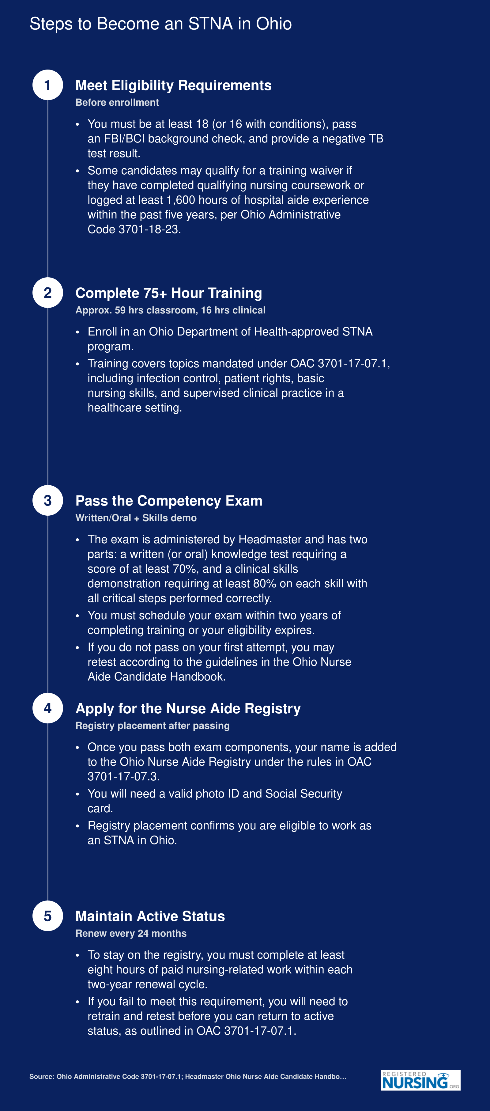 Five-step STNA credentialing path in Ohio from eligibility through 75-hour training, competency exam, registry placement, and 24-month renewal