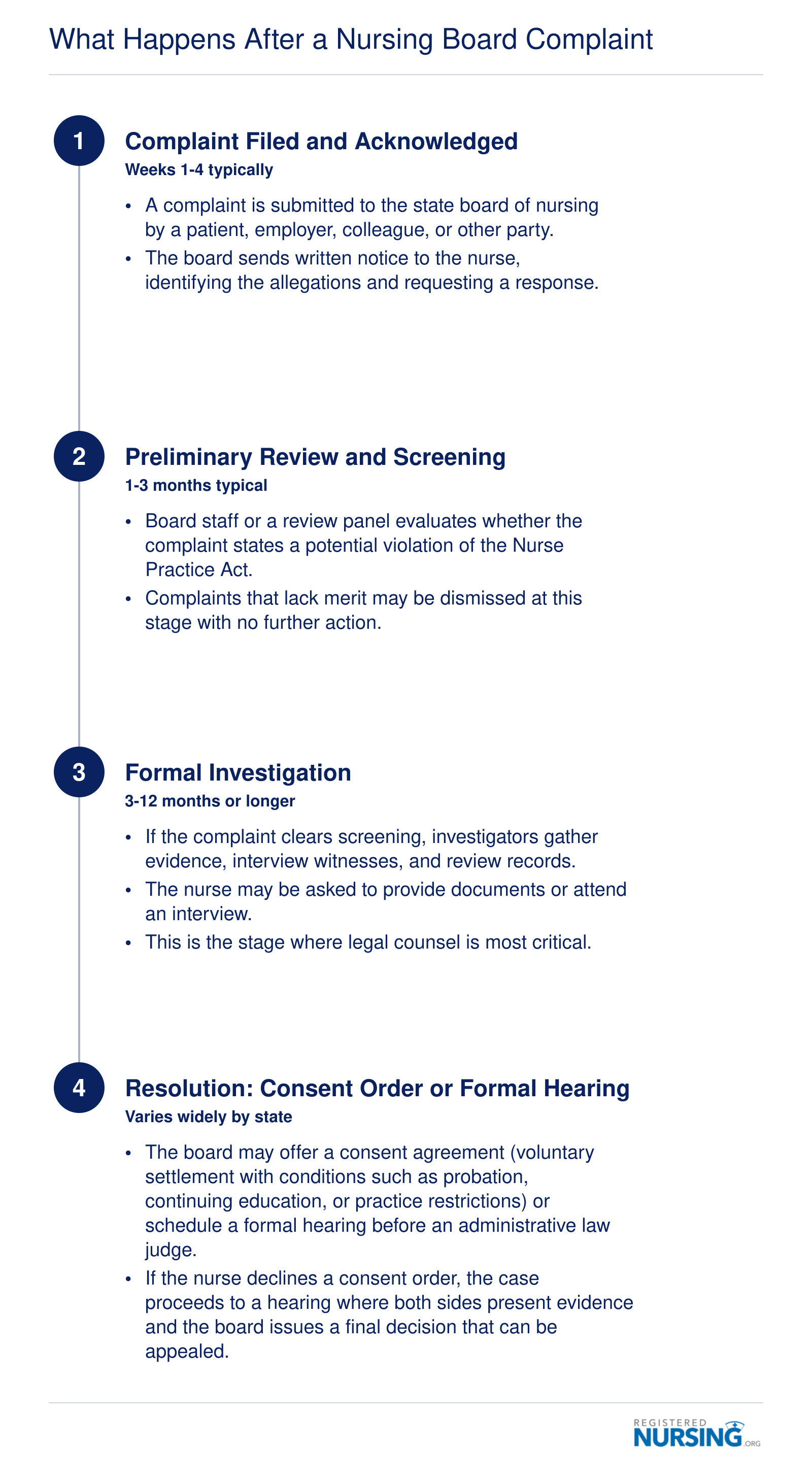 Four-stage nursing board complaint process from filing through investigation to consent order or formal hearing