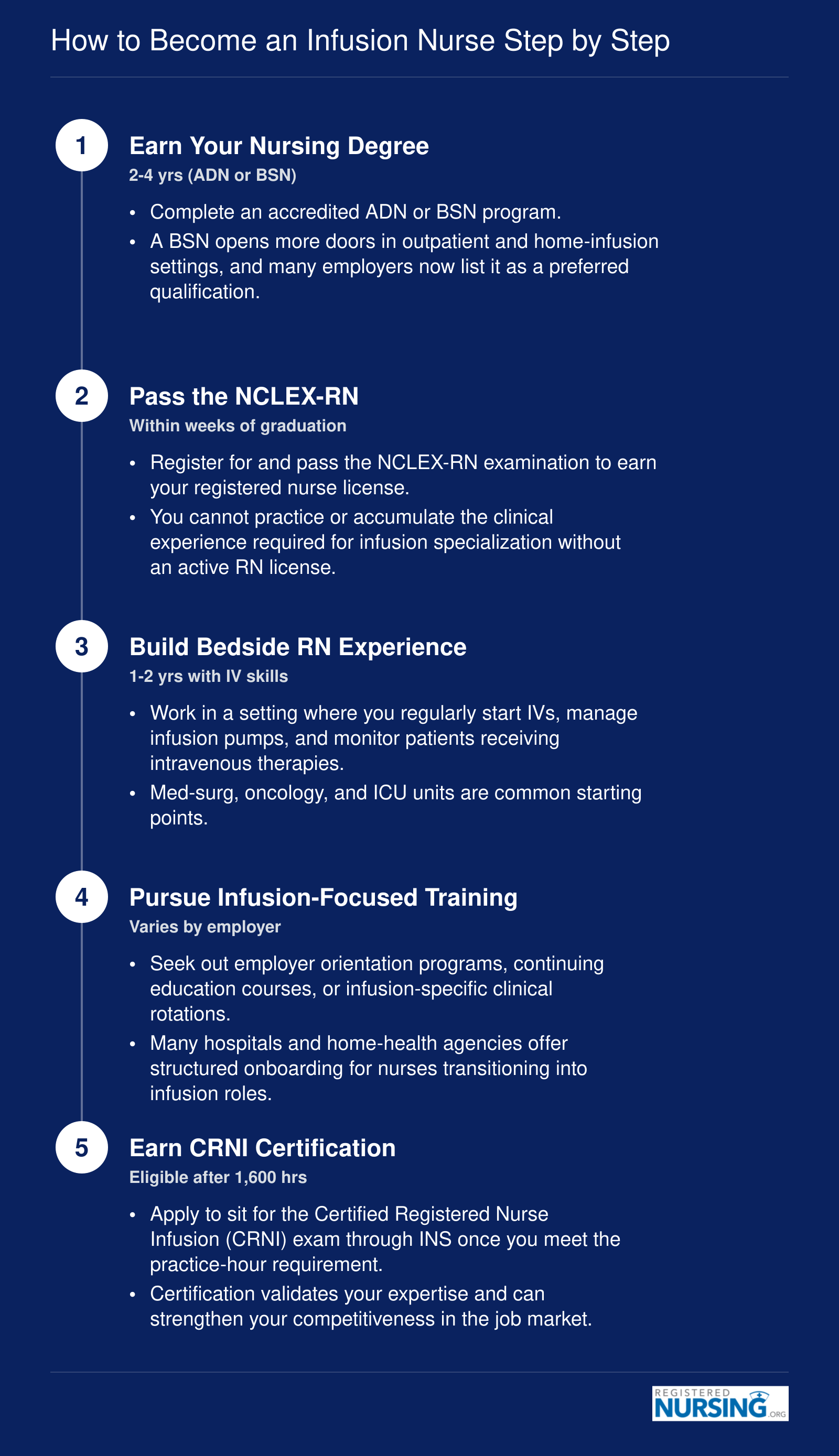 Five-step timeline from nursing degree through CRNI certification, spanning approximately three to five years