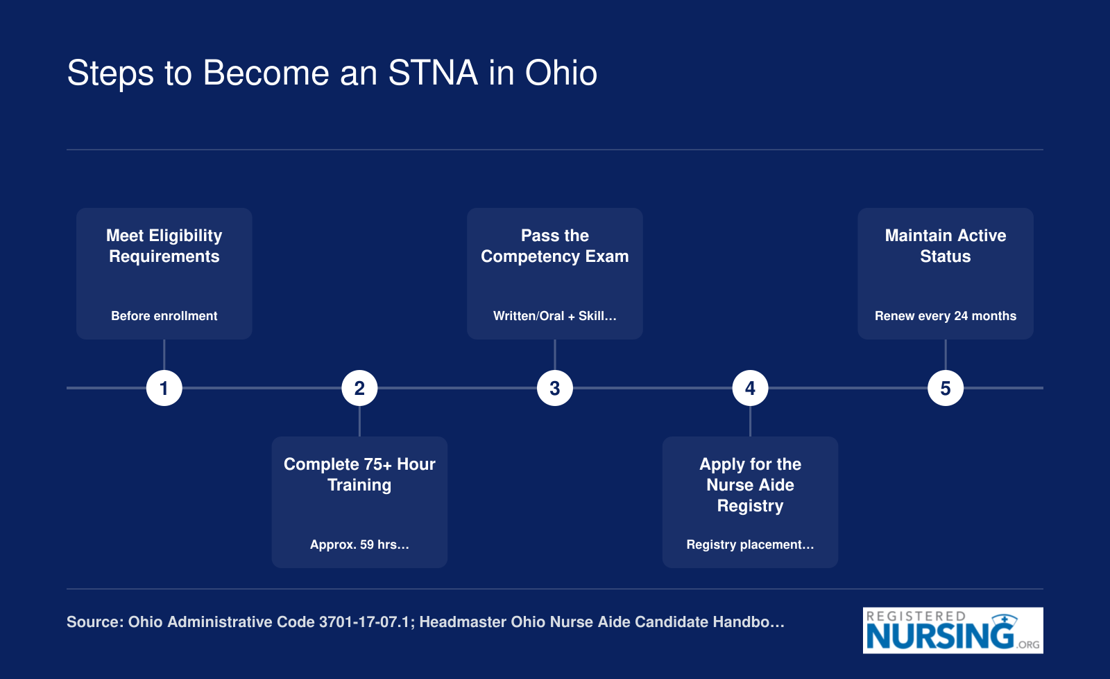 Five-step STNA credentialing path in Ohio from eligibility through 75-hour training, competency exam, registry placement, and 24-month renewal
