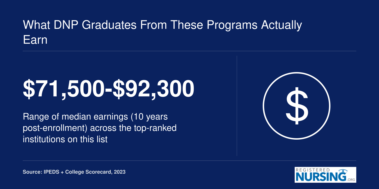 Median 10-year post-enrollment earnings range of $71,500 to $92,300 across top-ranked DNP program institutions in 2023