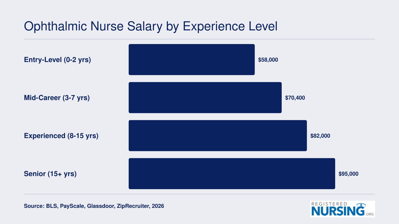 Estimated ophthalmic nurse salaries rising from $58,000 at entry level to $95,000 for senior nurses in 2026