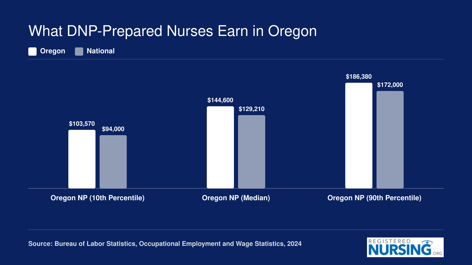 Oregon nurse practitioner wages ranging from $103,570 at the 10th percentile to $186,380 at the 90th, compared to national figures, based on 2024 BLS data