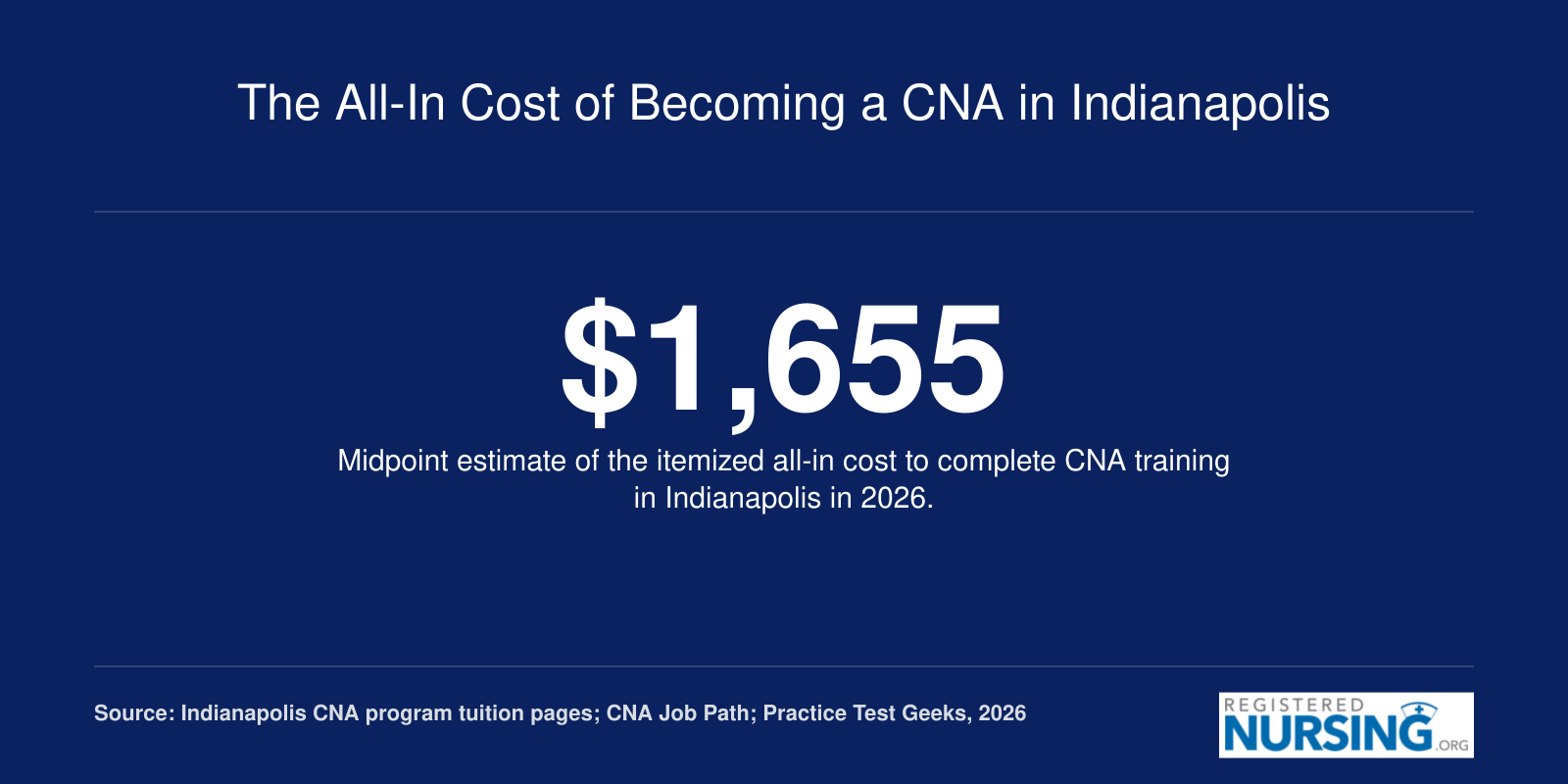 Single stat showing an estimated midpoint all-in cost of about $1,655 for CNA training in Indianapolis, 2026.