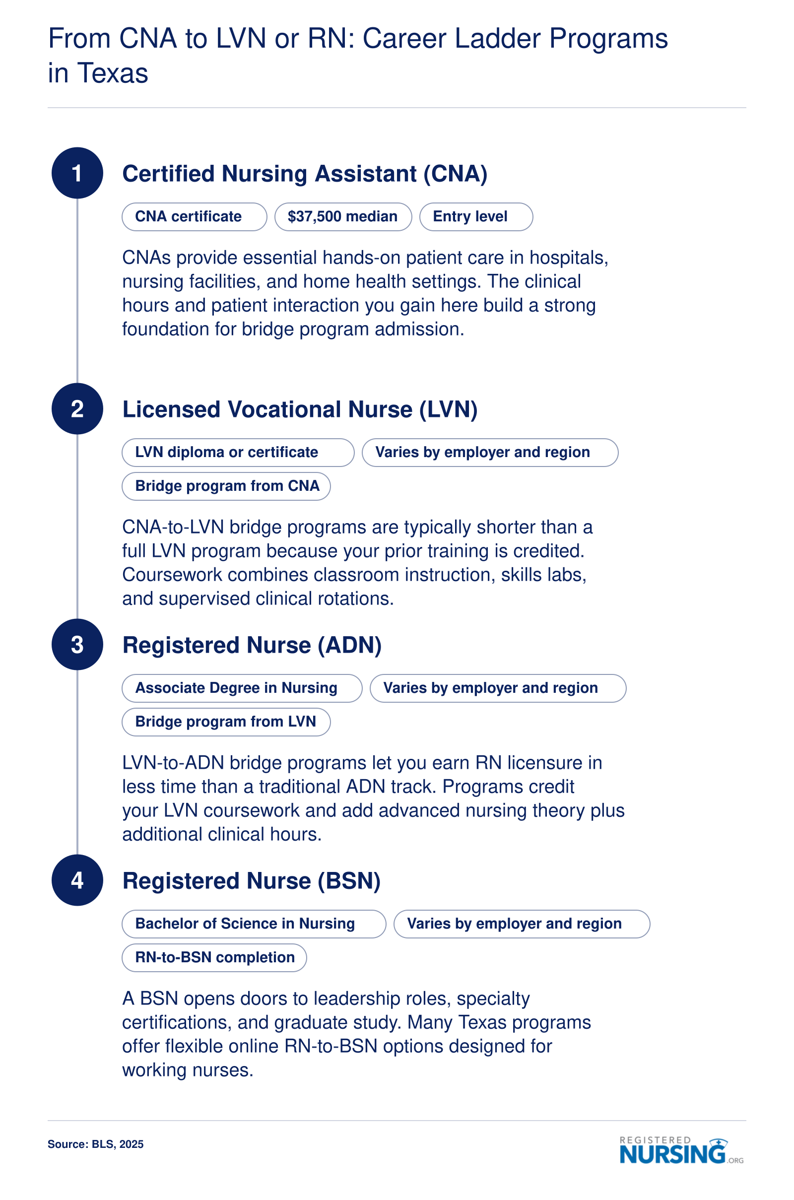 Career ladder from CNA at $37,500 median through LVN, ADN, and BSN levels in Texas